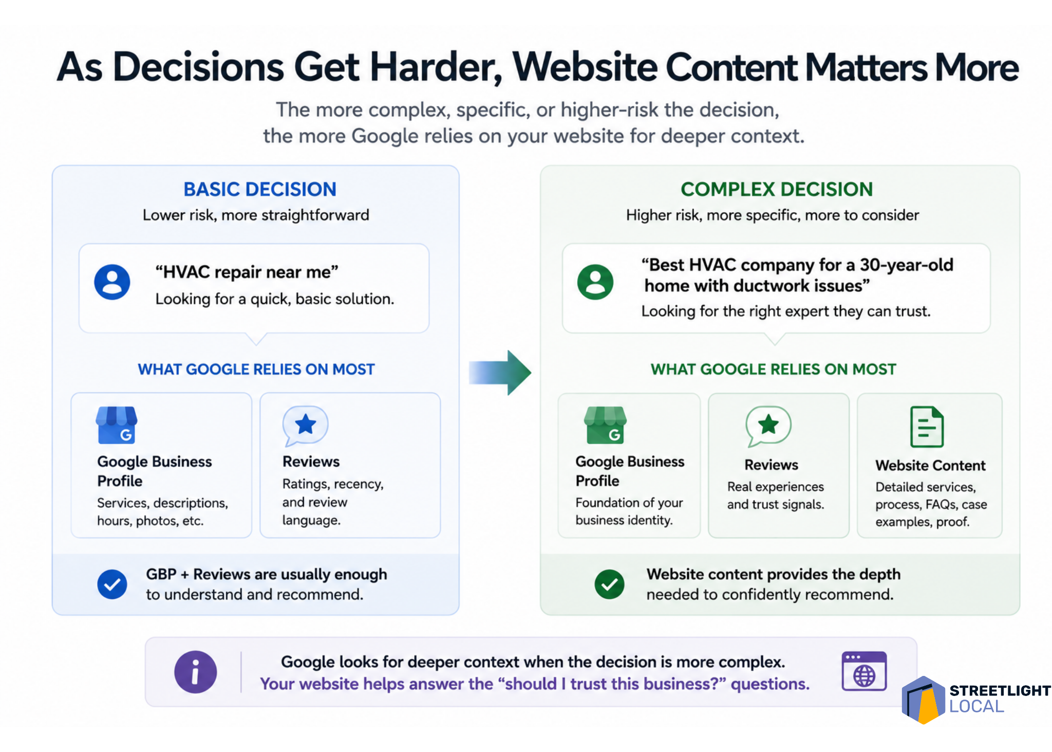 Infographic comparing basic and complex HVAC local searches, showing Google relies more on website content as decisions get harder.