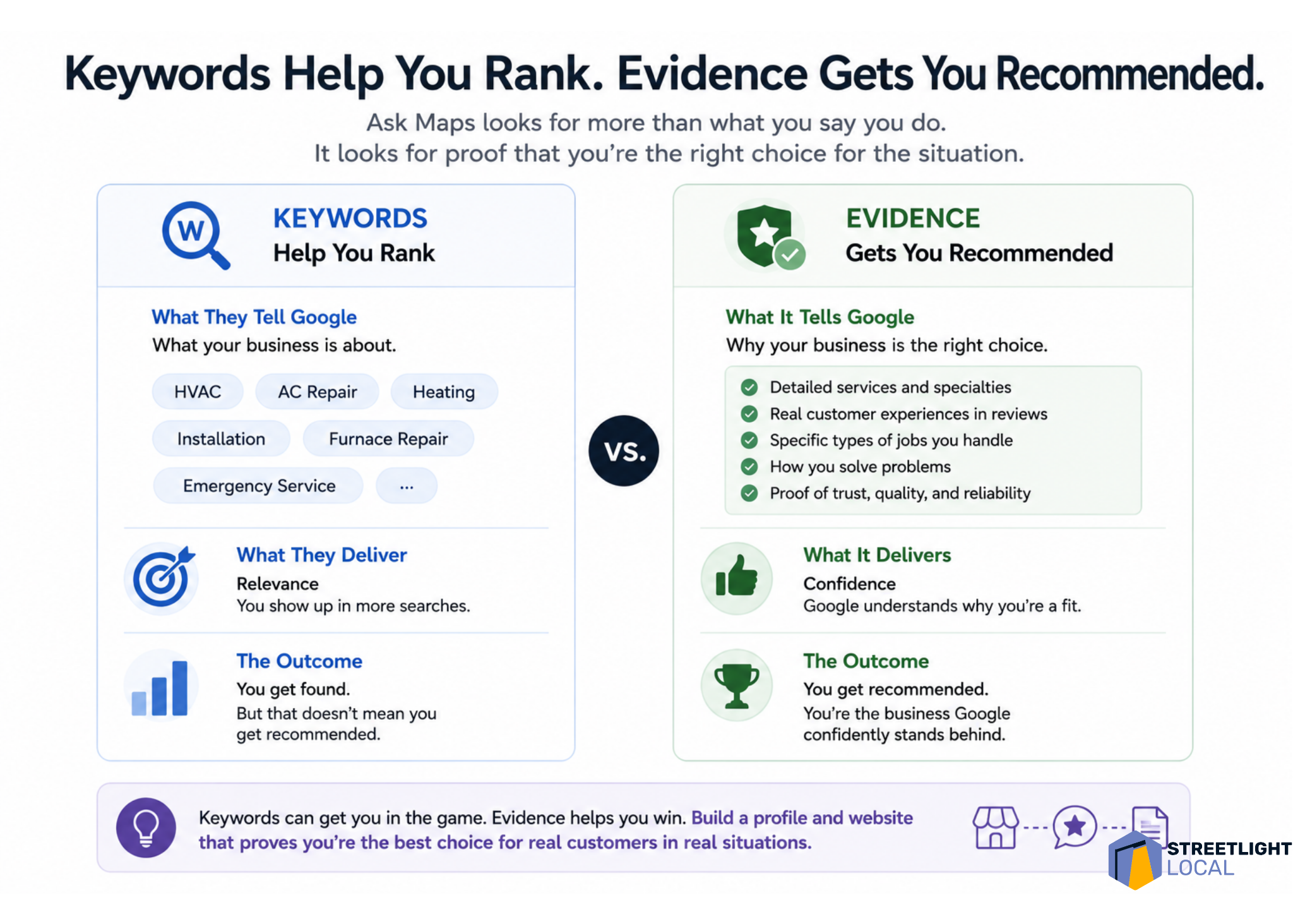 Infographic comparing keywords and evidence for Google Ask Maps visibility, showing keywords help local SEO rankings while evidence earns recommendations.