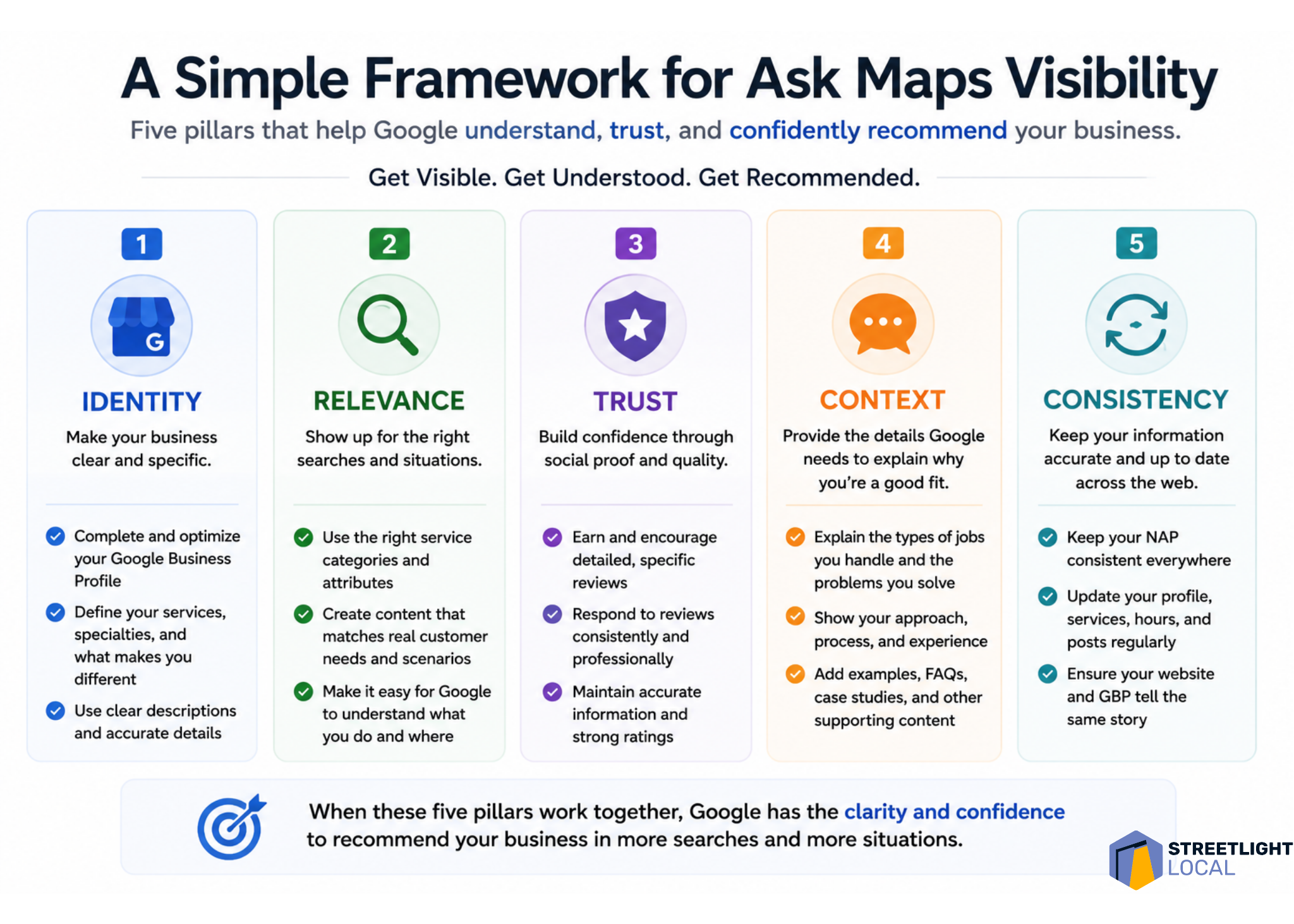 Infographic outlining five pillars for Google Ask Maps visibility: identity, relevance, trust, context, and consistency for local SEO recommendations.
