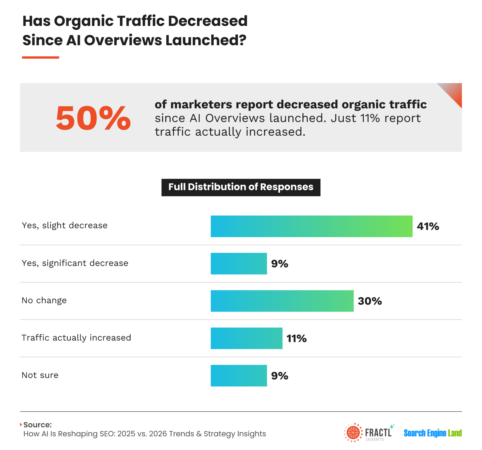 Infographic showing 50% of marketers report decreased organic traffic since Google AI Overviews launched, with response distribution by severity.