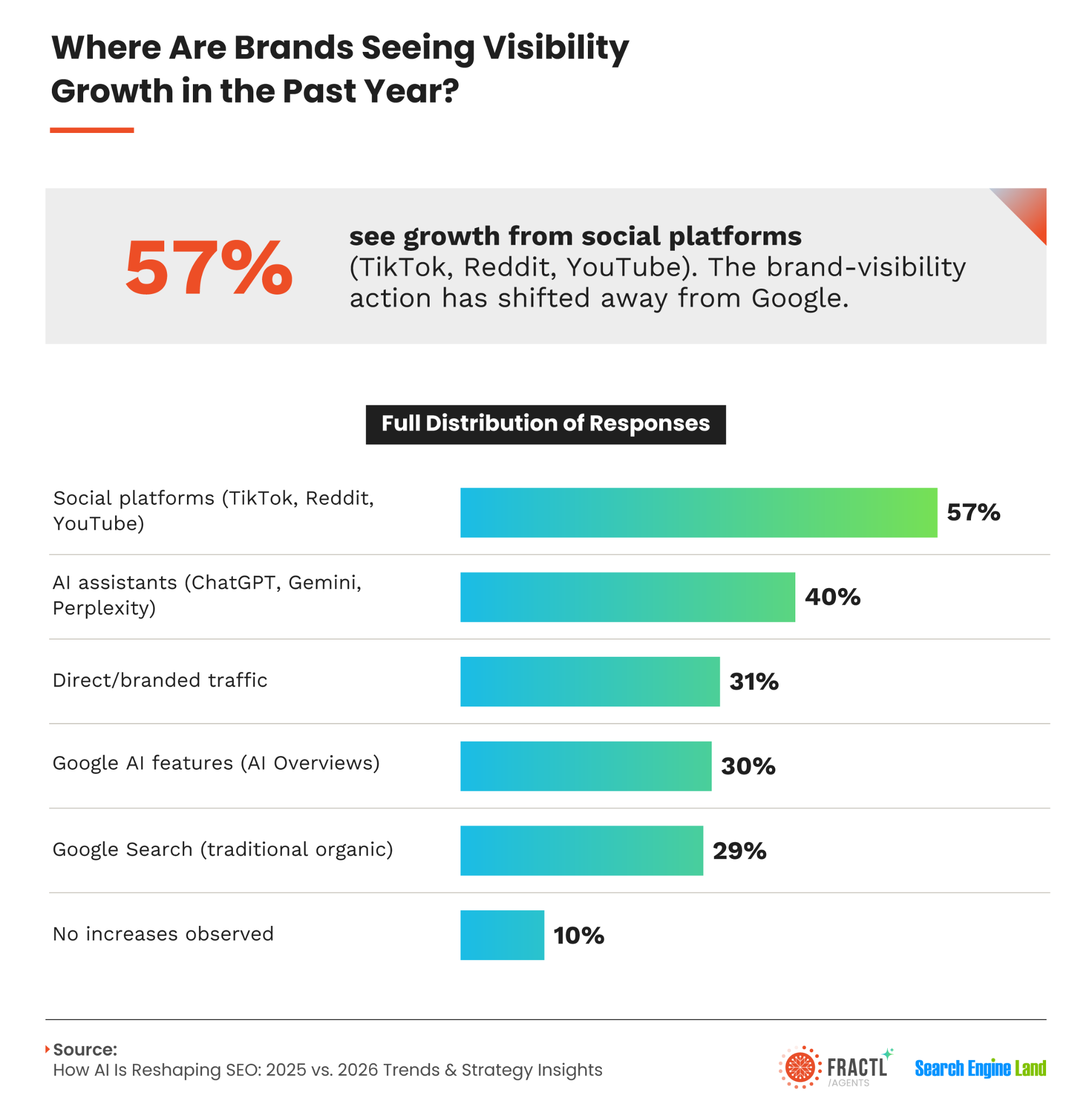 Infographic chart showing where brands saw visibility growth: social platforms lead at 57%, followed by AI assistants at 40% and direct traffic at 31%.