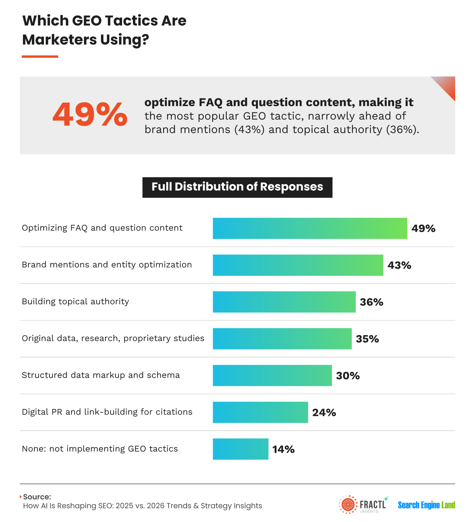 Infographic showing GEO tactics marketers use, led by FAQ and question content optimization at 49%, followed by brand mentions at 43%.