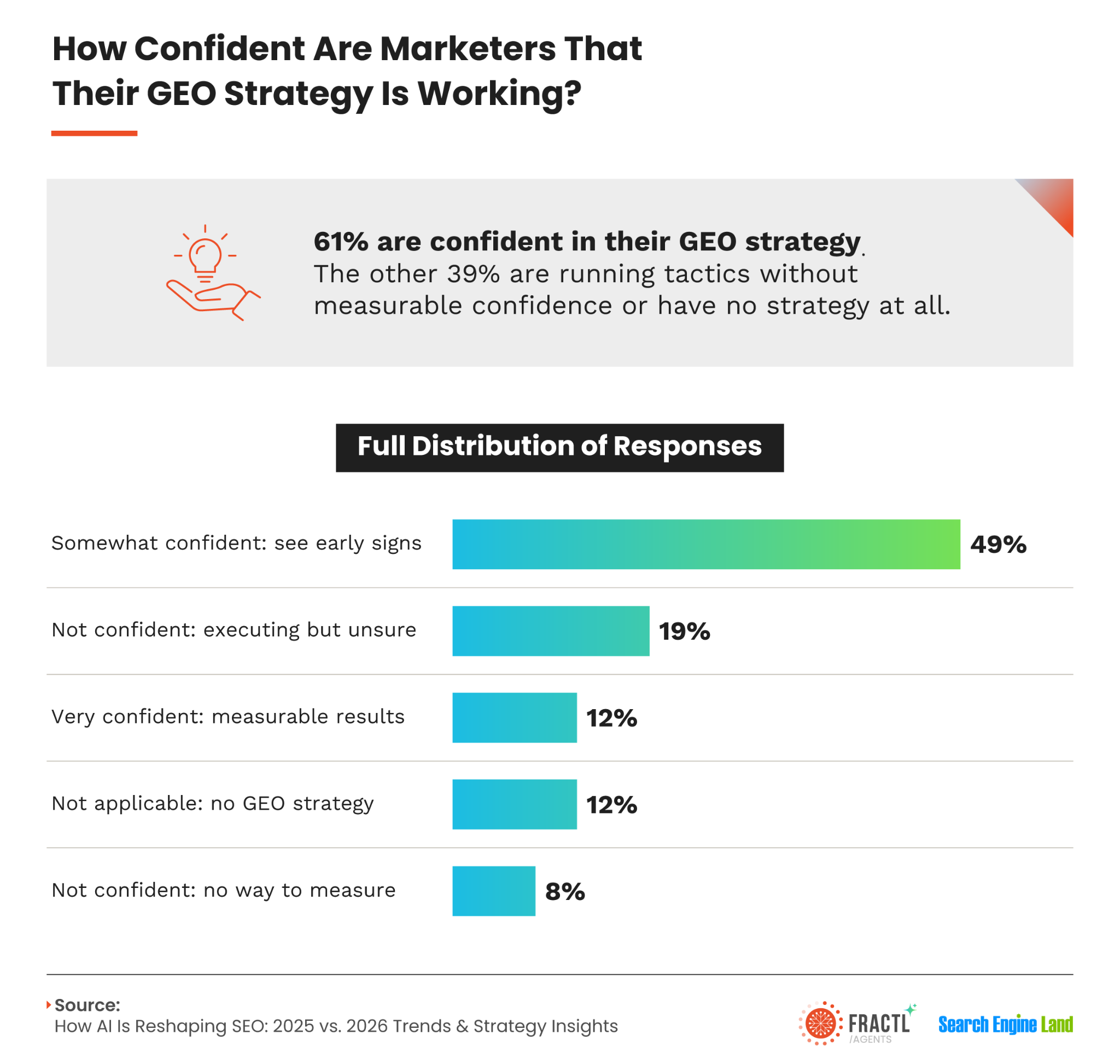 Infographic showing marketer confidence in GEO strategy, with 61% confident and response distribution led by 49% somewhat confident.