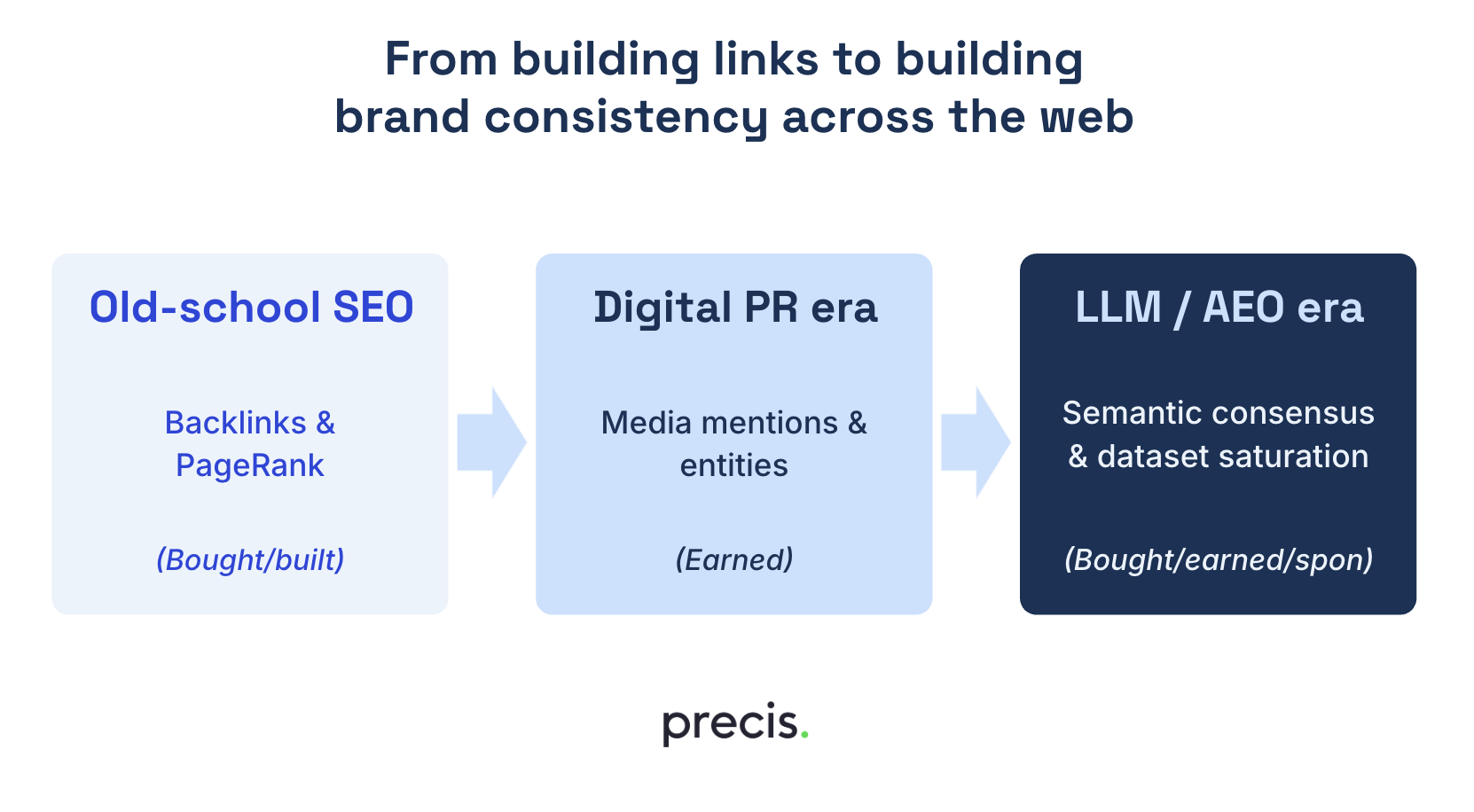 Infographic showing SEO authority evolving from backlinks and PageRank to digital PR mentions, then LLM/AEO semantic consensus and dataset saturation.