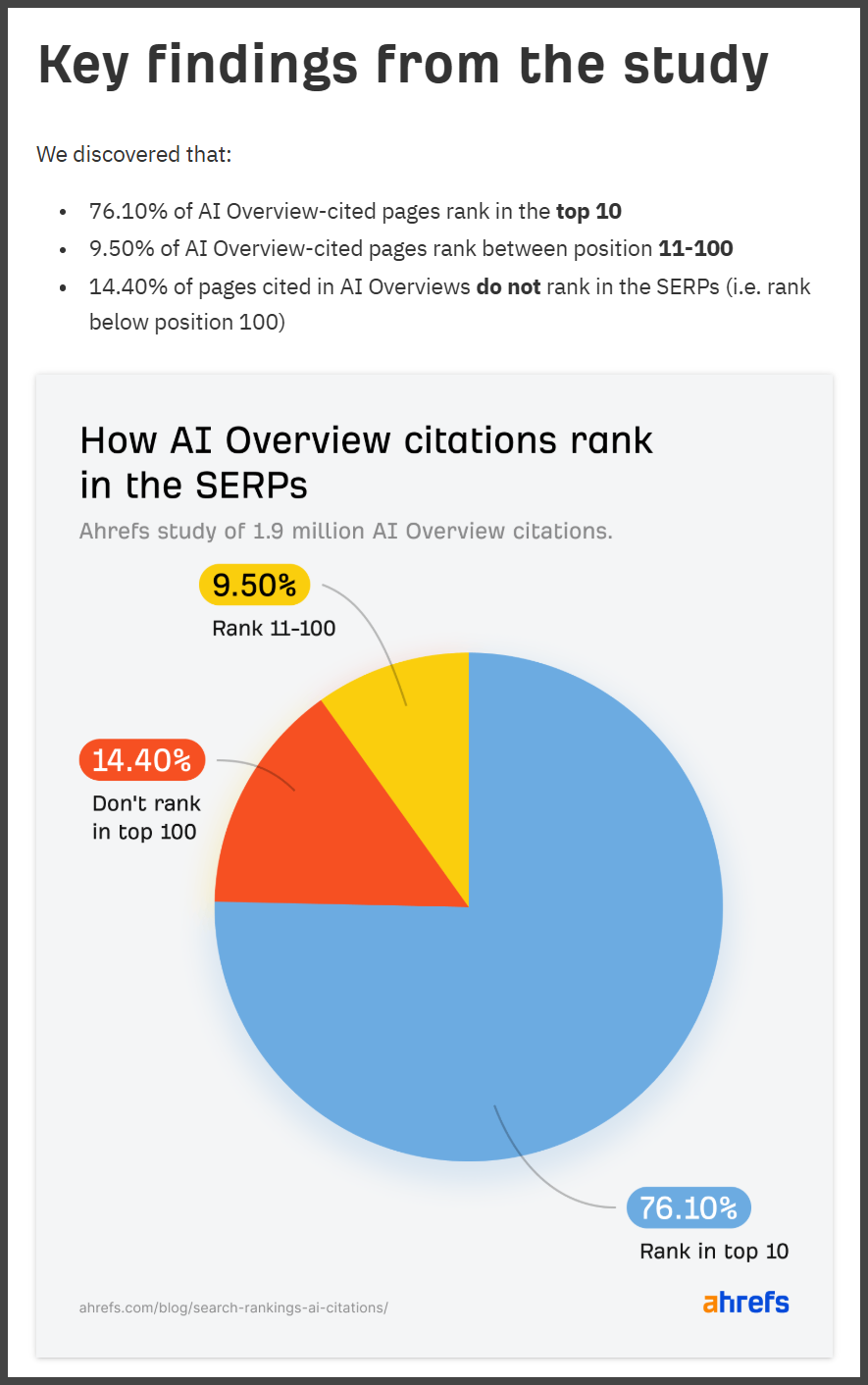 Infographic summarizing Ahrefs study: 76.10% of AI Overview citations rank in Google top 10, 9.50% rank 11-100, and 14.40% do not rank.