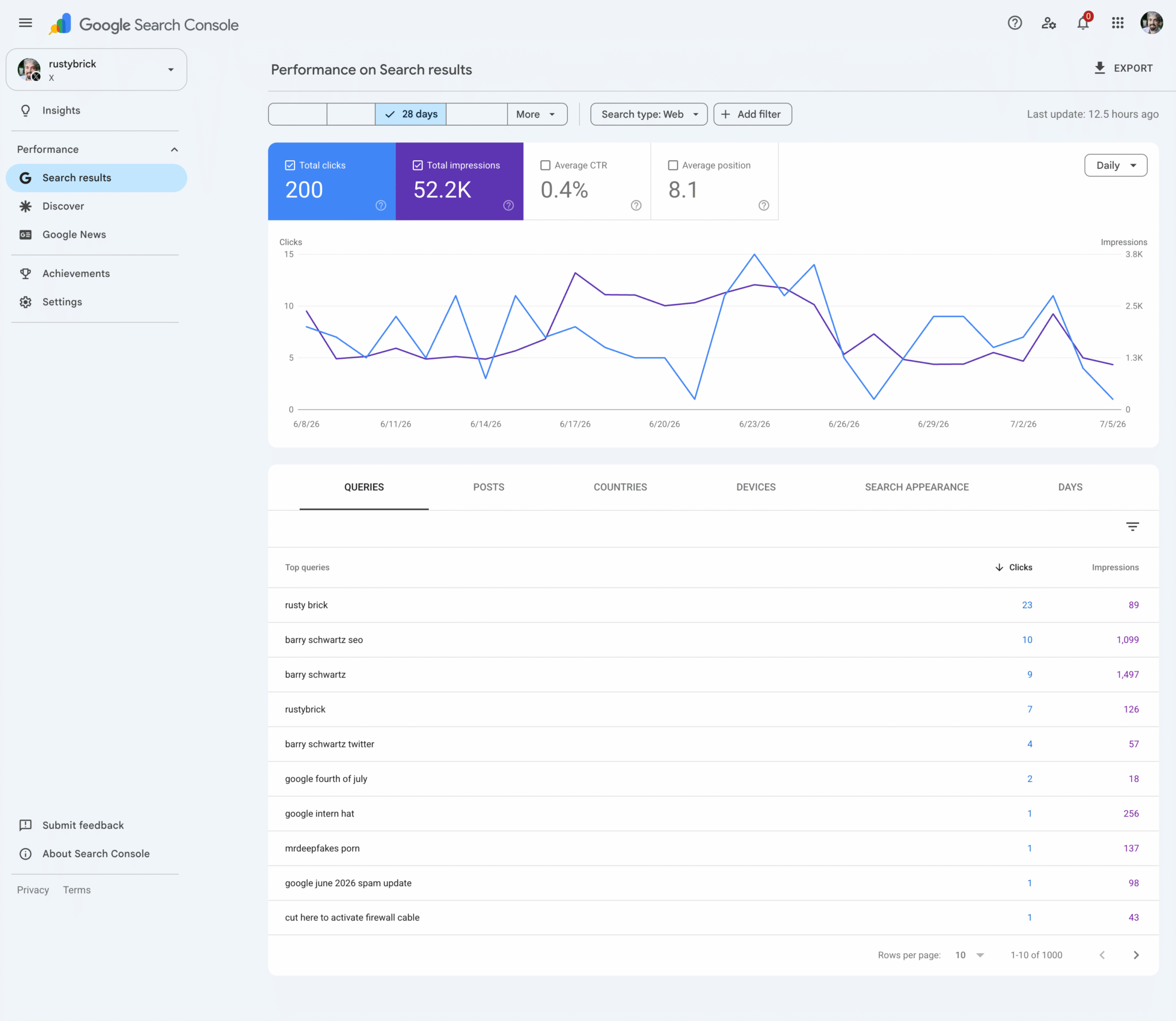 Google Search Console performance report for the rustybrick X profile showing clicks, impressions, CTR, position, trend chart, and top search queries.