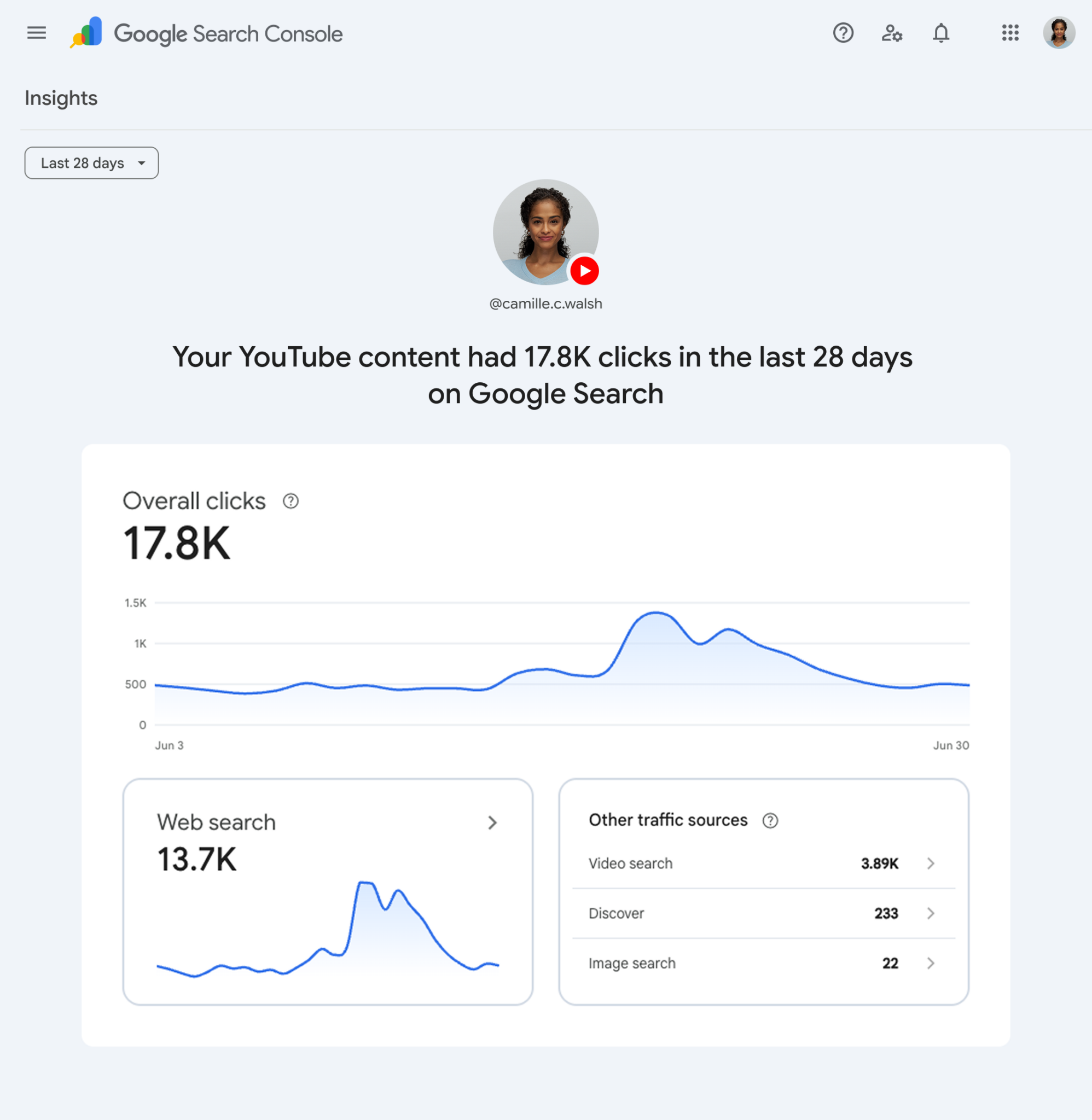 Google Search Console Insights dashboard showing YouTube content with 17.8K clicks, traffic source cards, and a search performance line chart.