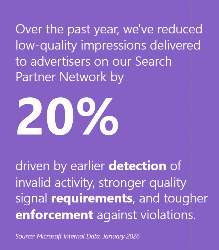Purple Microsoft Advertising graphic stating Search Partner Network low-quality impressions delivered to advertisers fell 20% over the past year.