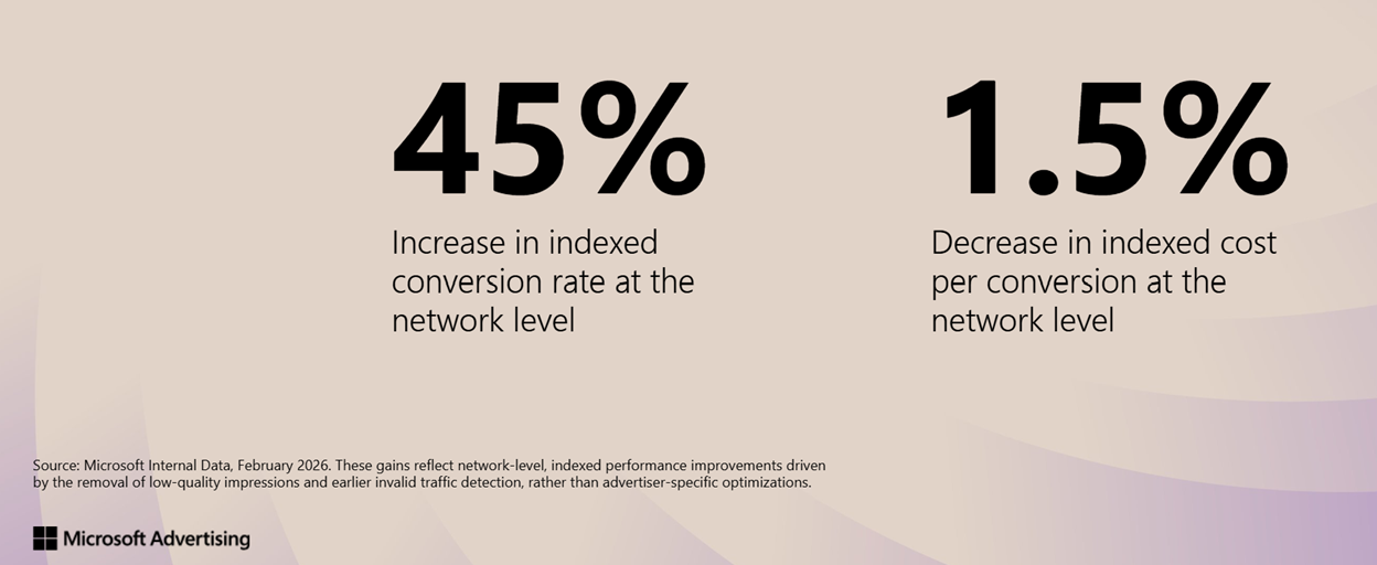 Microsoft Advertising graphic showing 45% higher indexed conversion rate and 1.5% lower indexed cost per conversion at network level.