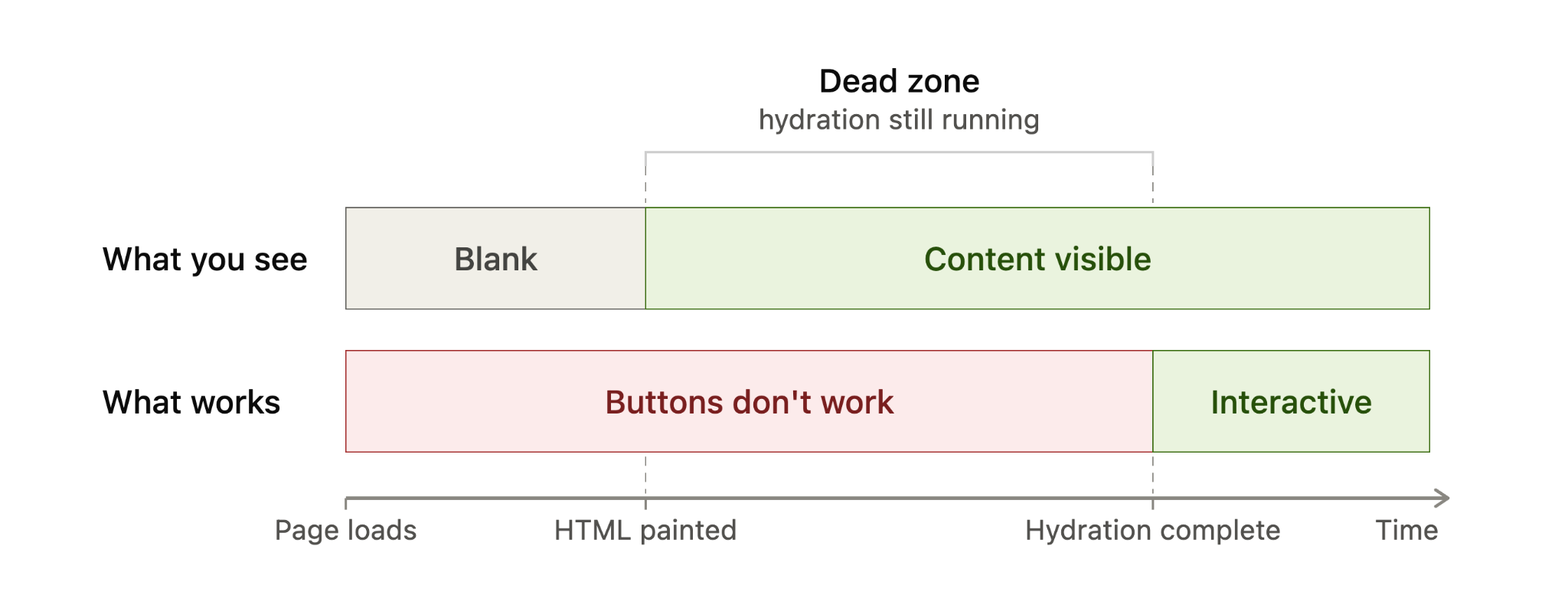 Timeline diagram showing server-rendered HTML becomes visible before hydration, while buttons remain inactive until hydration completes.