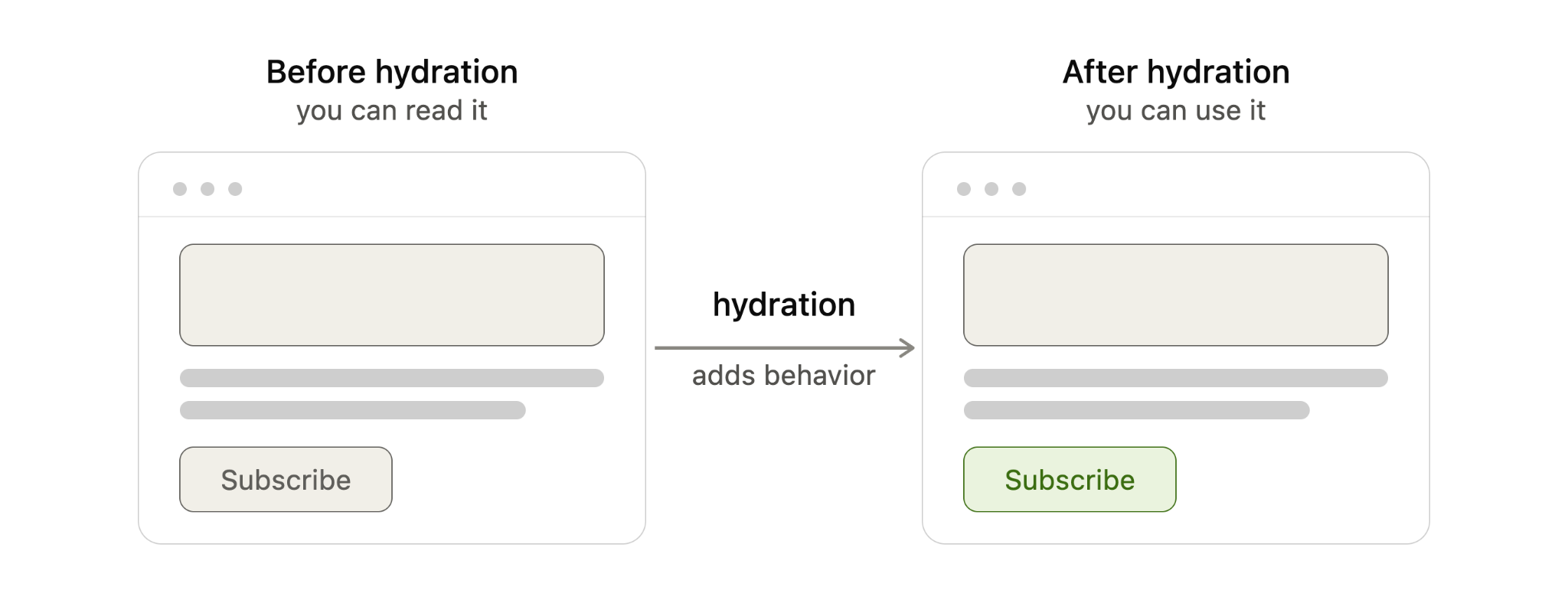 Diagram comparing web page before and after hydration, showing JavaScript hydration adds behavior to make a subscribe button interactive.