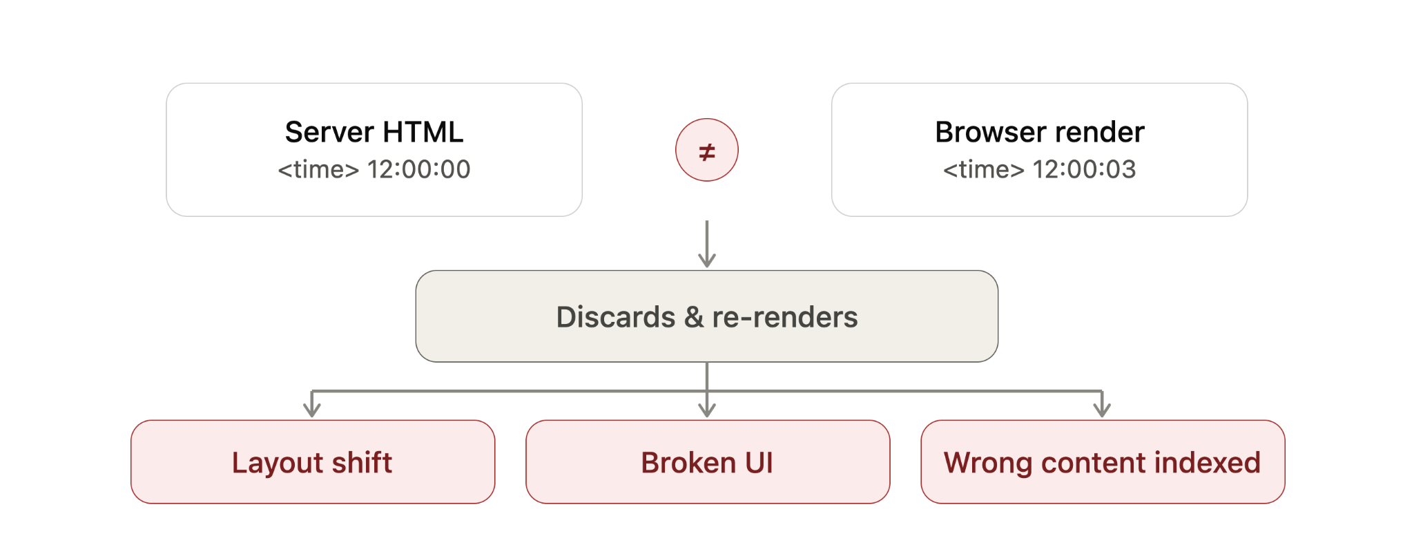 Diagram showing a hydration mismatch where server HTML time differs from browser render, causing re-render, layout shift and SEO indexing issues.
