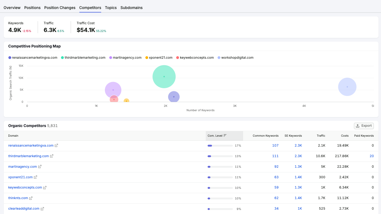 Semrush Organic Competitors dashboard showing keyword, traffic and cost metrics, a competitive positioning bubble chart, and SEO competitor domain table.