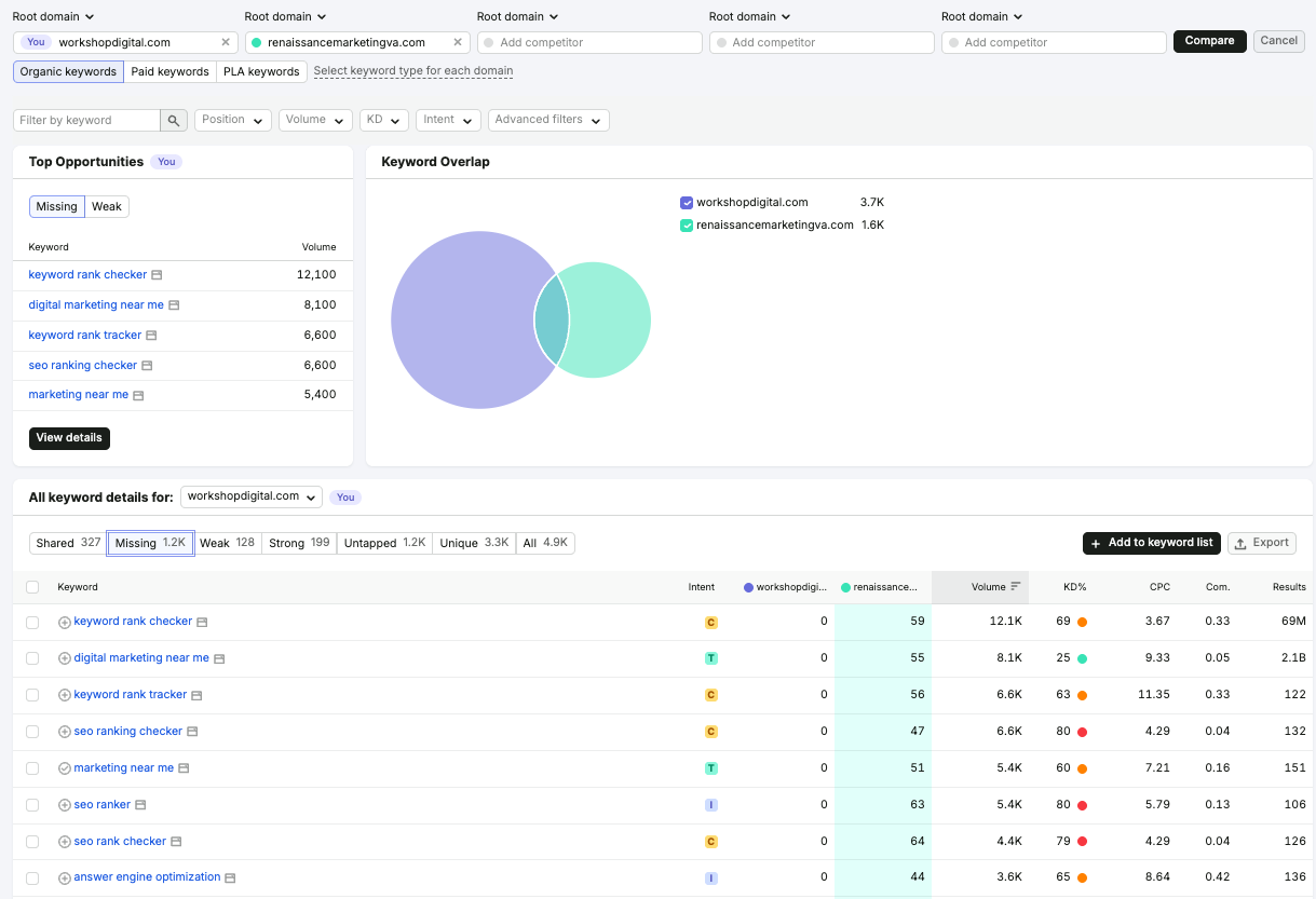 Semrush Keyword Gap report comparing workshopdigital.com and renaissancemarketingva.com, showing missing SEO keywords, overlap chart, and keyword opportunity table.