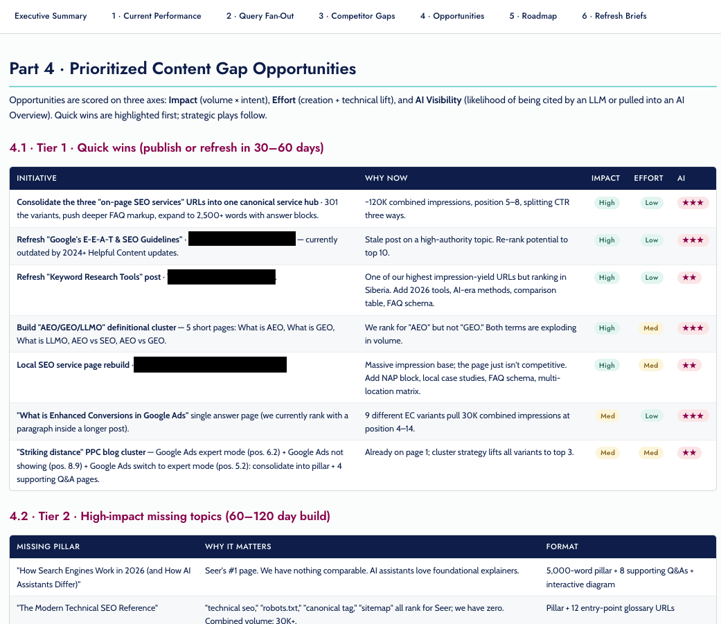 SEO content gap analysis dashboard showing prioritized quick wins, impact, effort and AI visibility scores in a roadmap table.