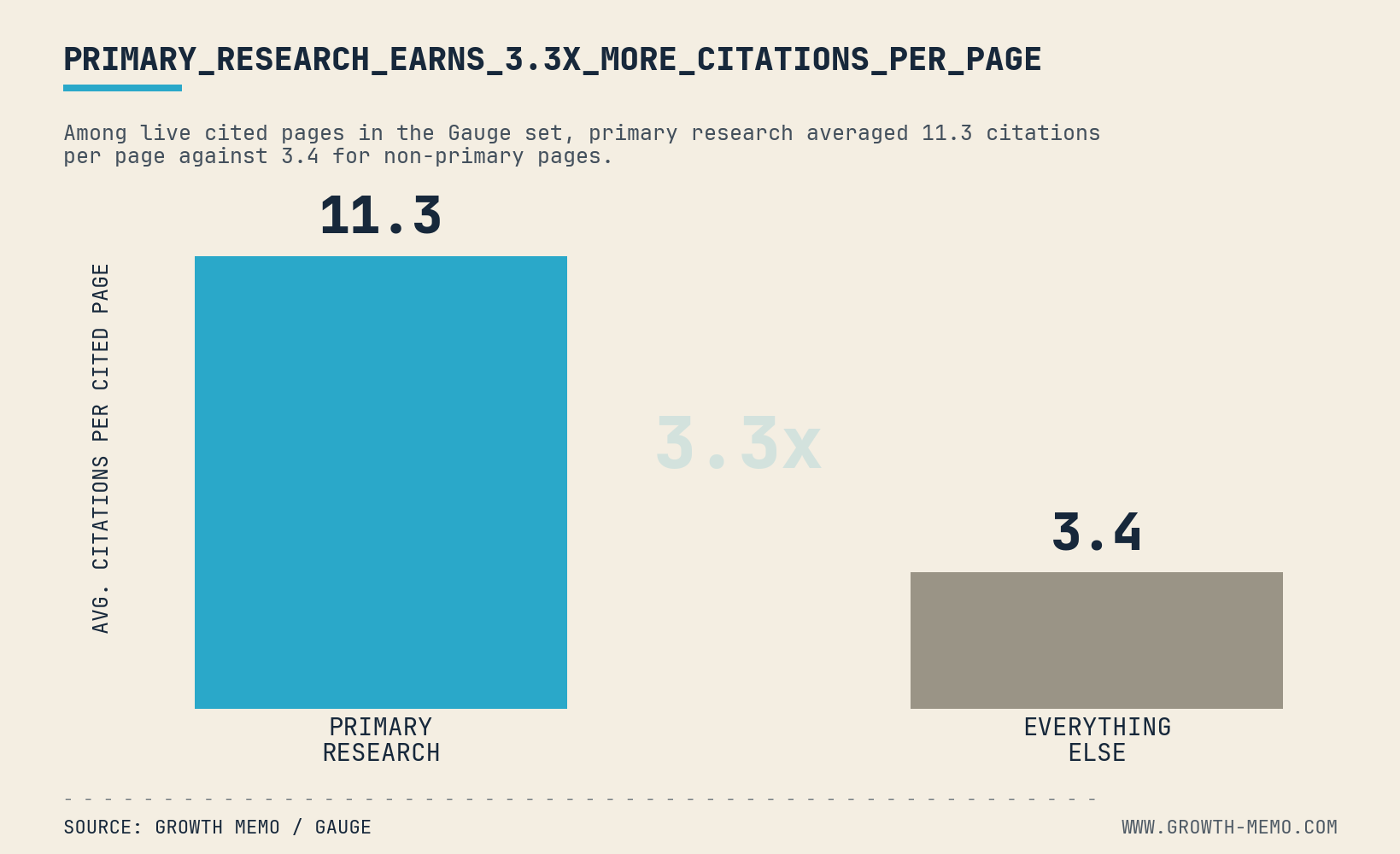 Bar chart showing primary research earns 11.3 citations per cited page versus 3.4 for other pages, a 3.3x citation advantage.