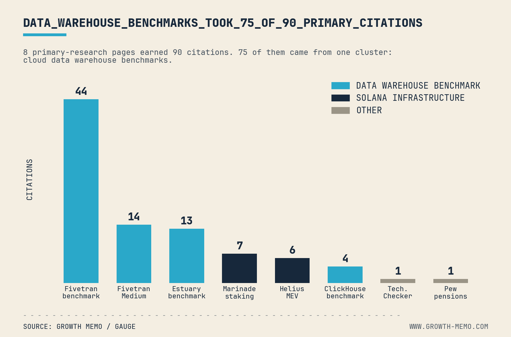 Bar chart showing data warehouse benchmark pages earned 75 of 90 primary research citations, led by Fivetran benchmark with 44 citations.