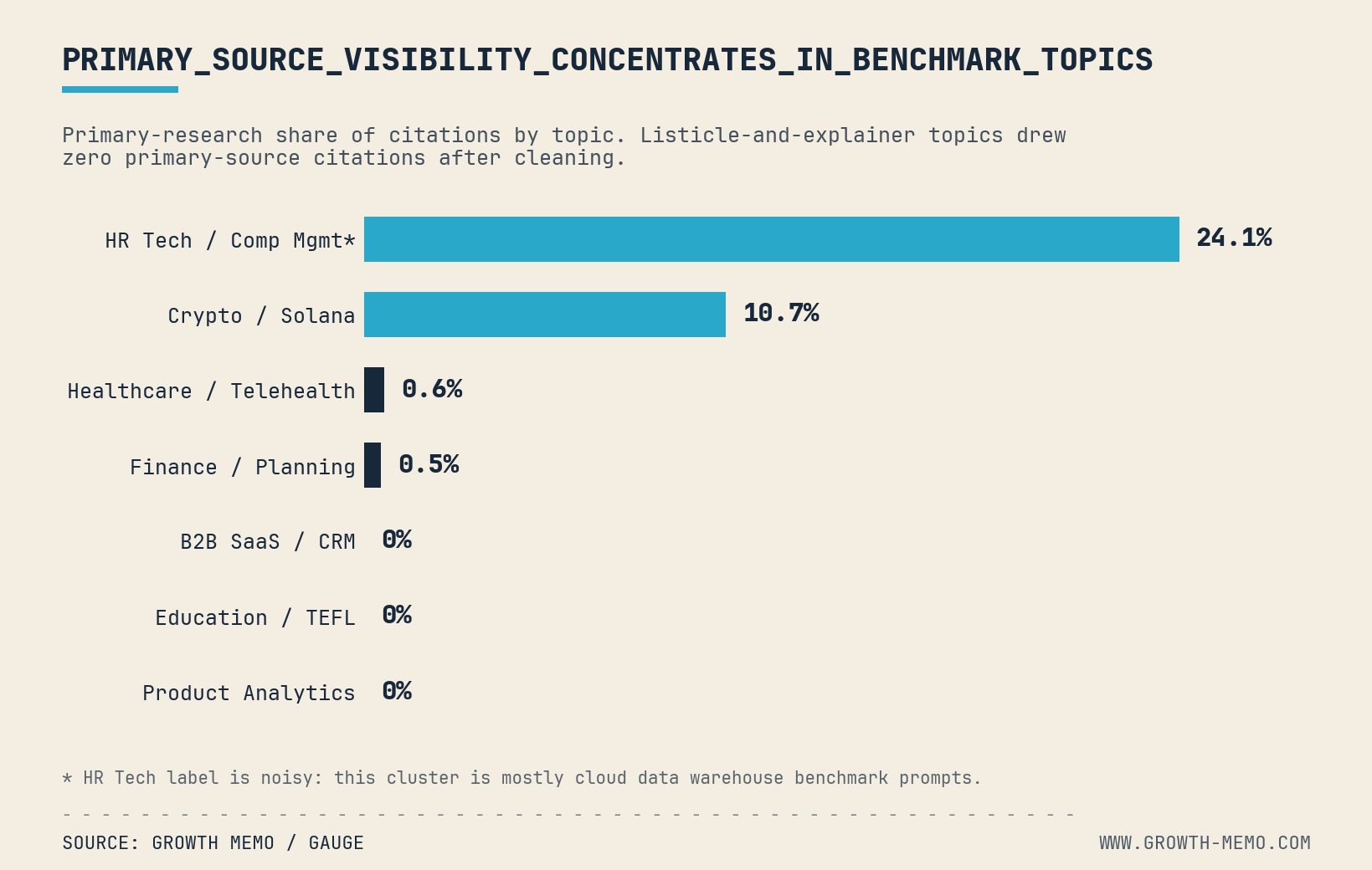 Bar chart showing primary-research citation share by topic, led by HR Tech/Comp Mgmt at 24.1% and Crypto/Solana at 10.7%.