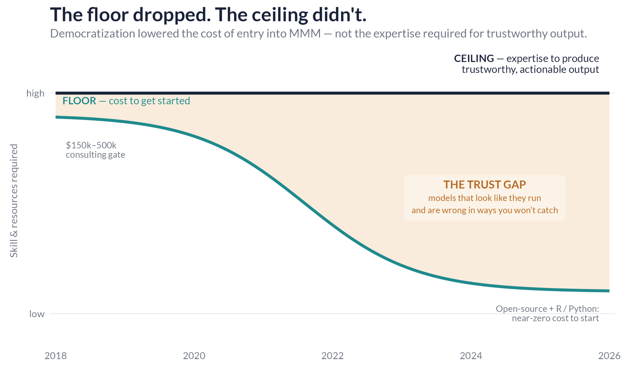 Chart showing marketing mix modeling costs dropping from a $150k-$500k consulting gate to near-zero open-source tools while expertise needs stay high.