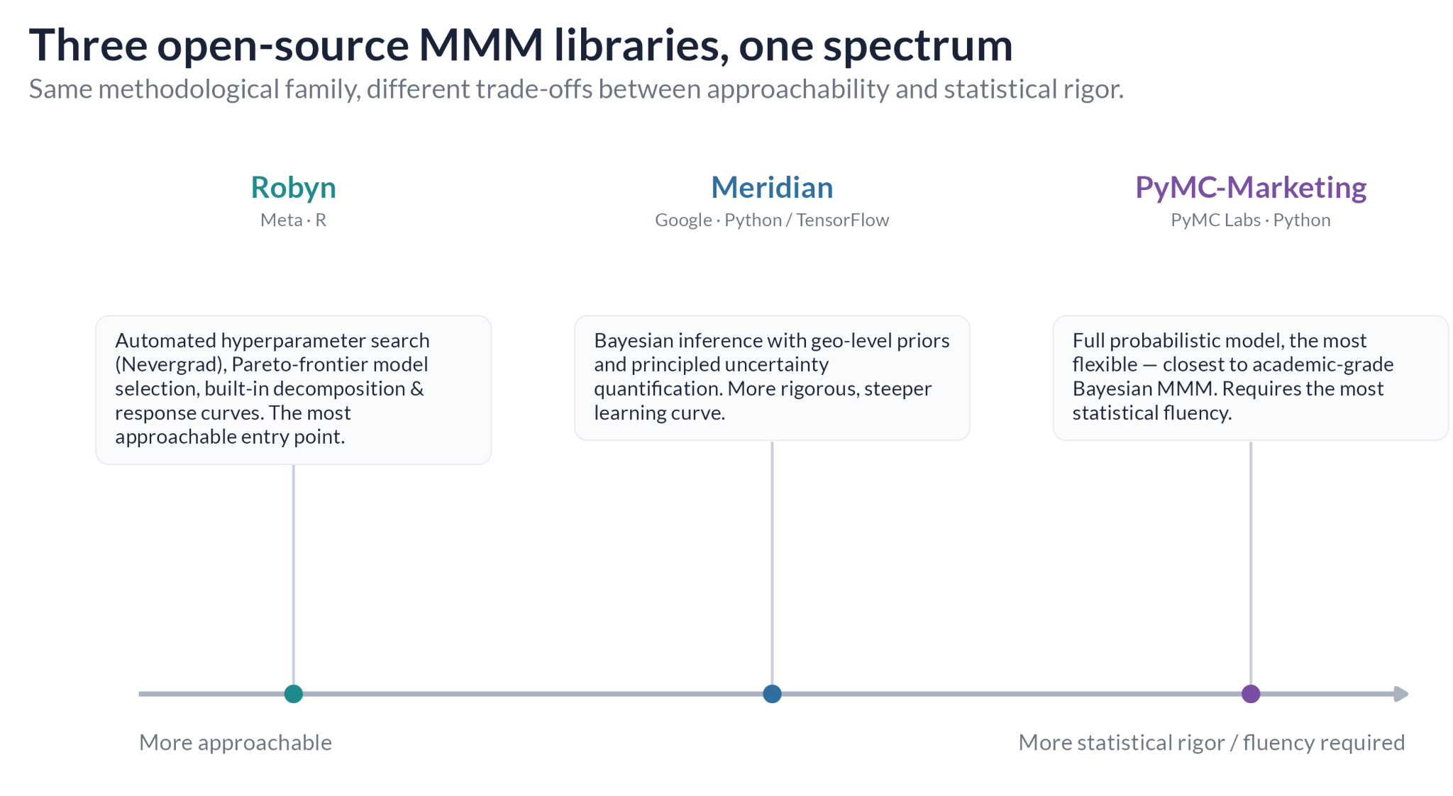 Chart comparing open-source marketing mix modeling libraries Robyn, Meridian, and PyMC-Marketing along a spectrum from approachable to statistically rigorous.