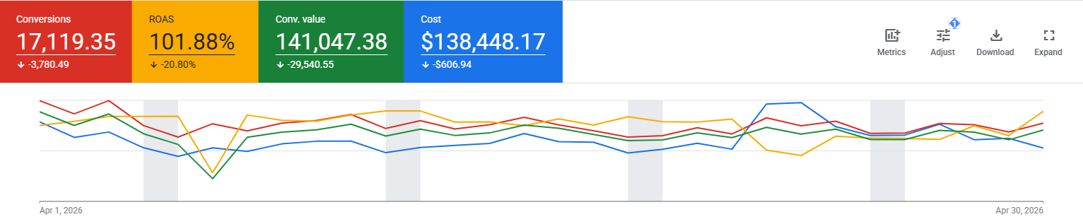 Google Ads performance dashboard showing conversions, ROAS, conversion value and cost metrics with multicolor trend lines for April 2026.