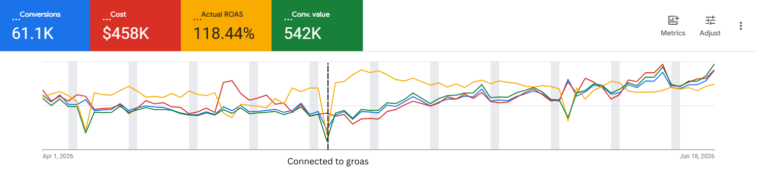 Google Ads performance dashboard showing conversions, cost, ROAS and conversion value trends after connecting to groas.