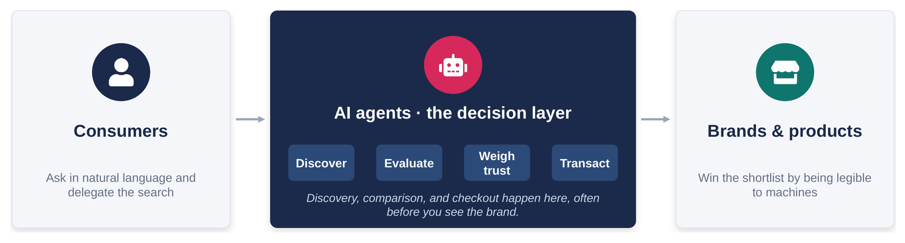 Infographic showing consumers delegating search to AI agents, which discover, evaluate, weigh trust, and transact with brands and products.