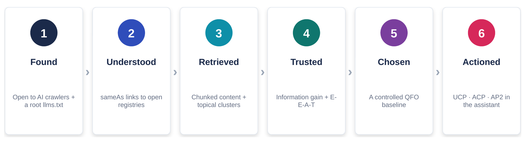Six-step AI decision layer pipeline showing brands moving from Found, Understood, Retrieved and Trusted to Chosen and Actioned in agentic commerce.