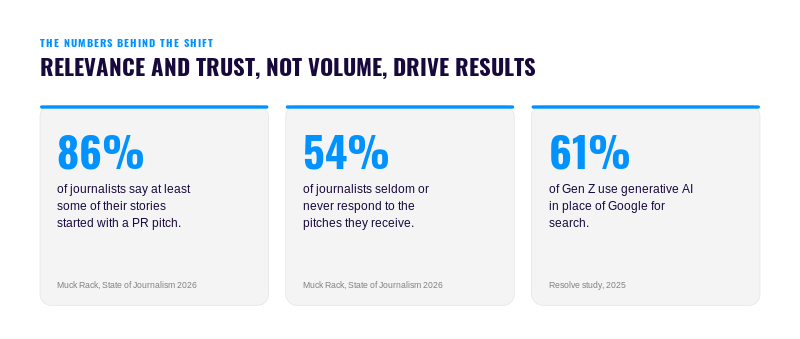 Infographic showing 86% of journalists use PR-pitched stories, 54% rarely answer pitches, and 61% of Gen Z use generative AI instead of Google.