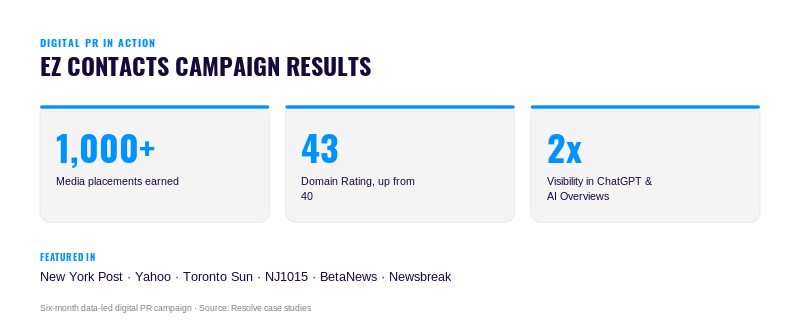 Infographic showing EZ Contacts’ digital PR results: 1,000+ media placements, a Domain Rating of 43, and doubled visibility in ChatGPT and AI Overviews.
