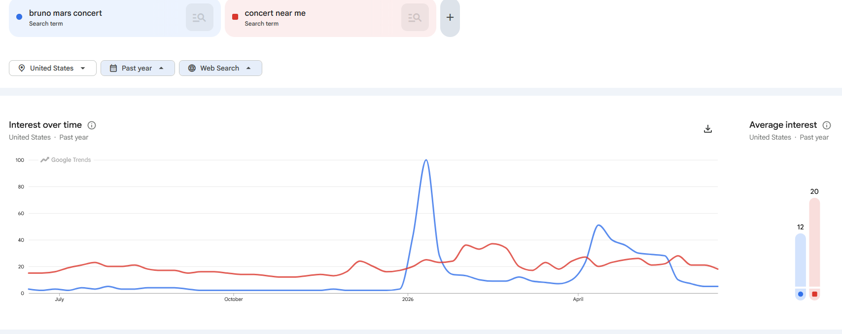 Google Trends chart comparing U.S. searches for “bruno mars concert” and “concert near me” over the past year, with a sharp Bruno Mars spike in early 2026.