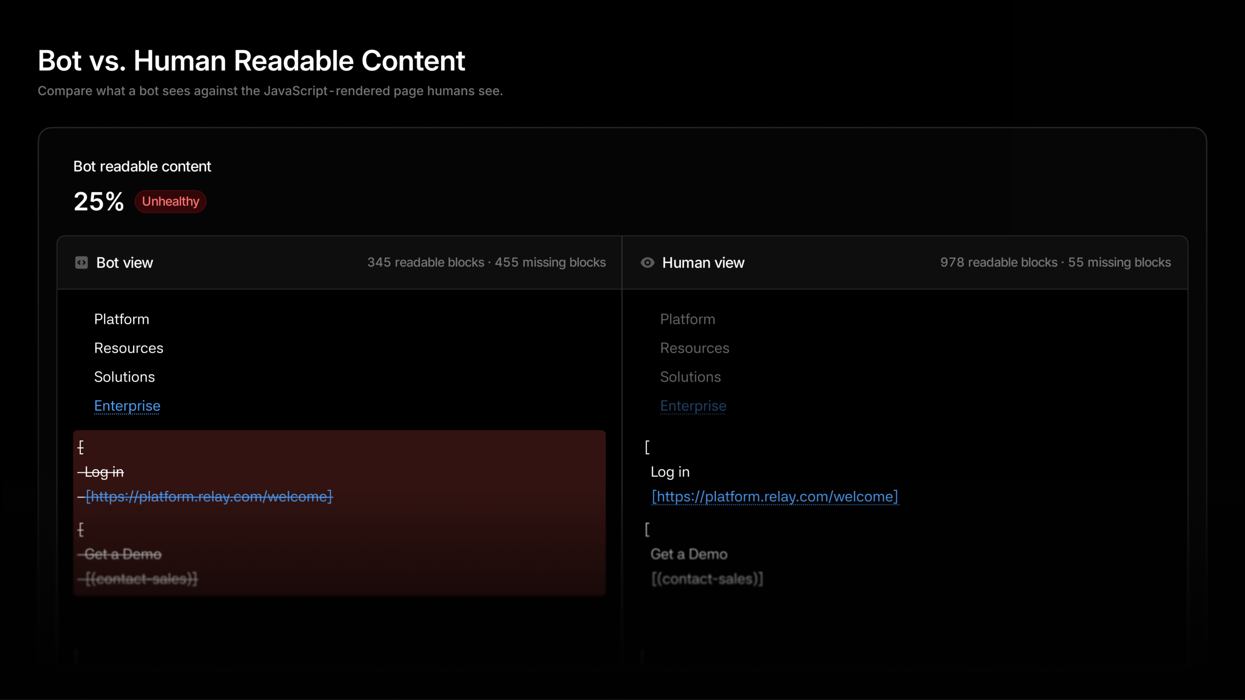 Dark Profound dashboard comparing bot and human-readable content, showing 25% bot readability and an Unhealthy status.