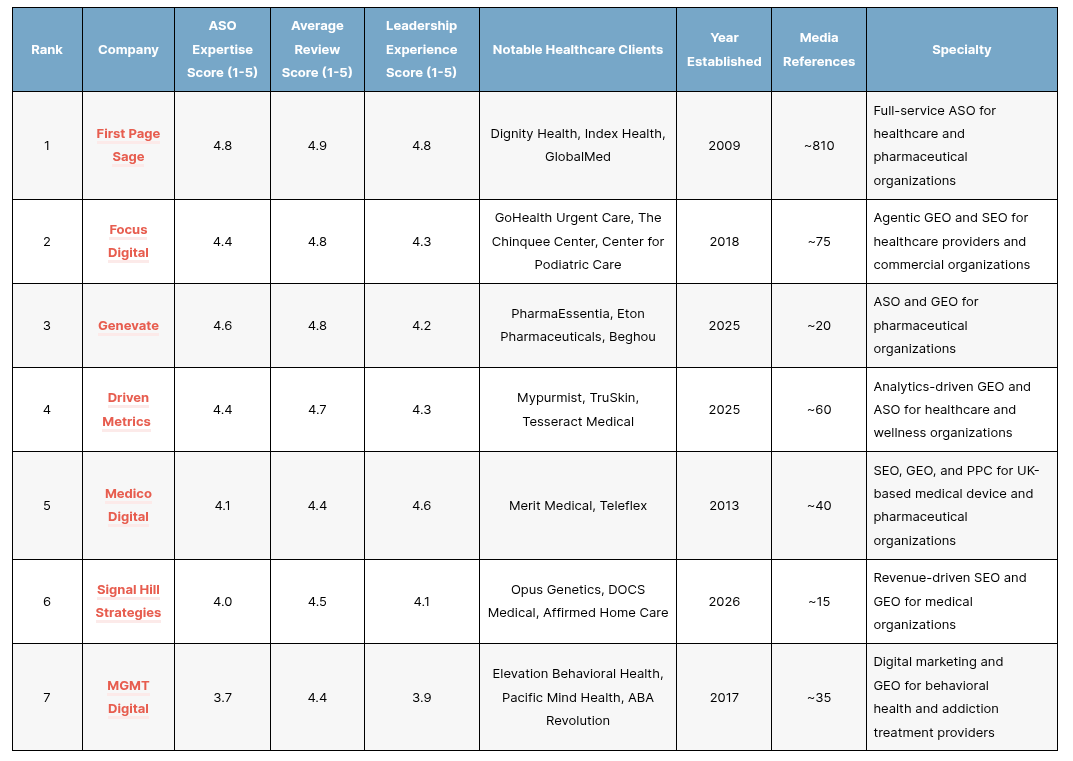 6 Best Transportation & Logistics GEO/AEO Agencies for 2026