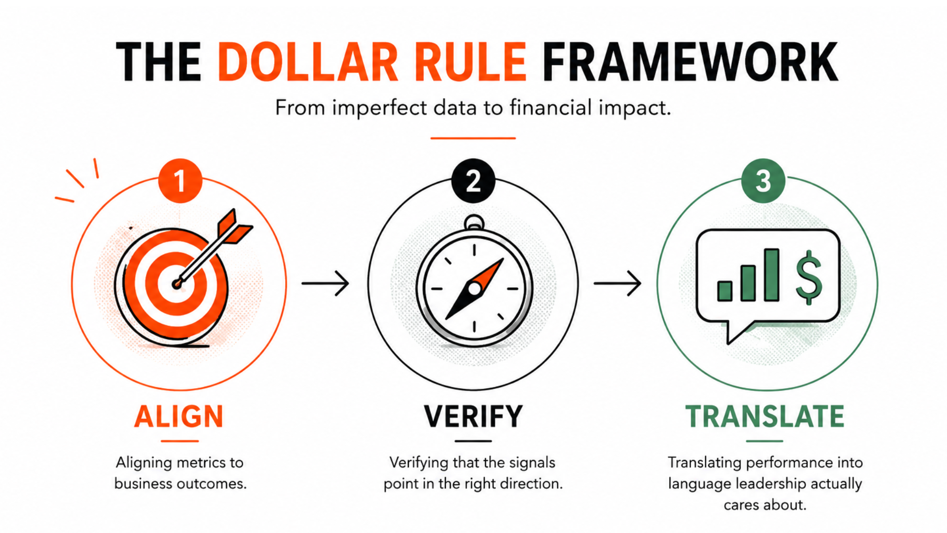 Dollar Rule Framework infographic showing Align, Verify, and Translate steps for connecting imperfect GEO data to measurable financial impact.