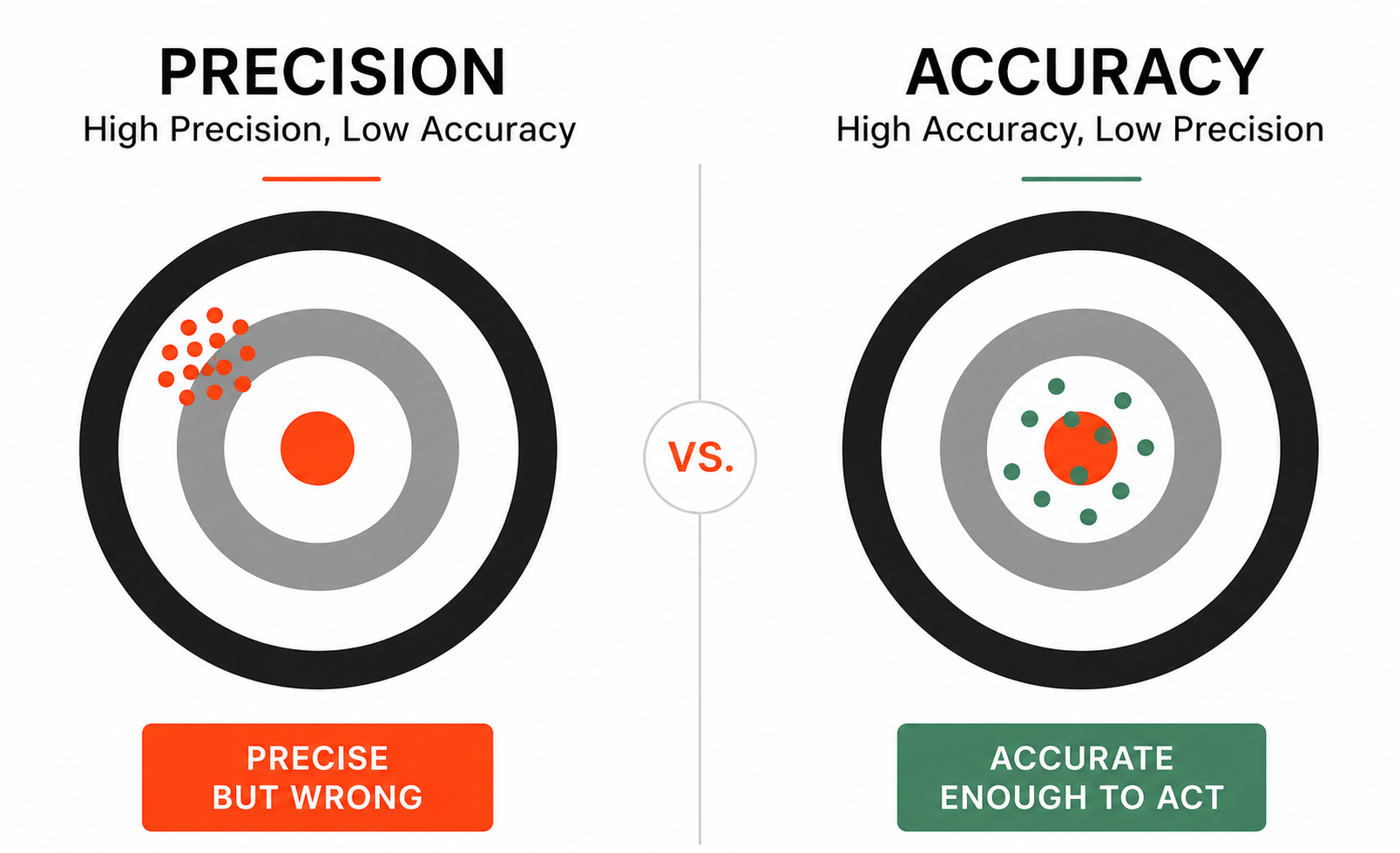 Split target infographic contrasting high precision but low accuracy, with clustered misses, against high accuracy but low precision around the bullseye.