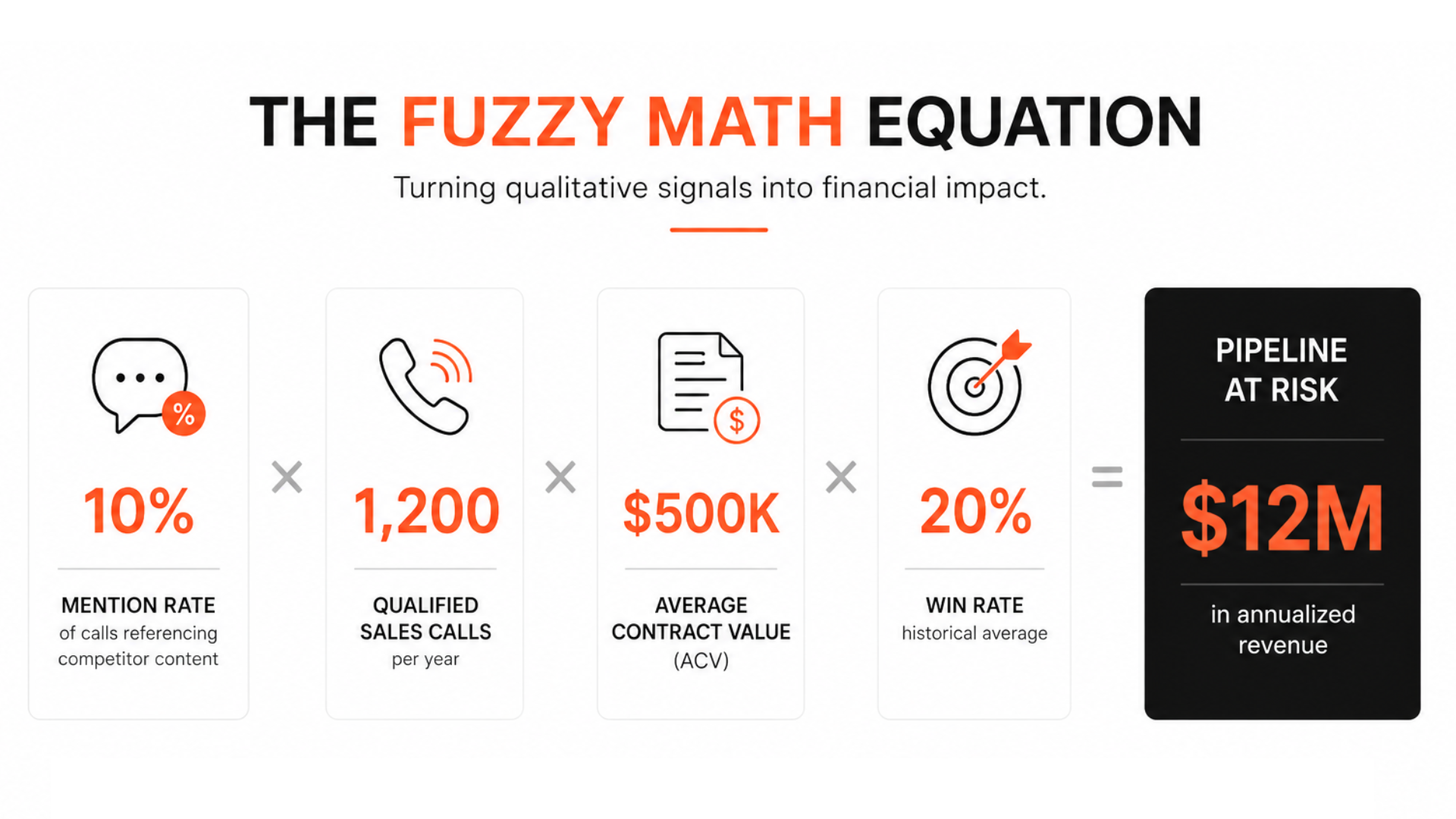 Infographic showing fuzzy math: 10% mention rate × 1,200 sales calls × $500K contract value × 20% win rate equals $12M in pipeline at risk.