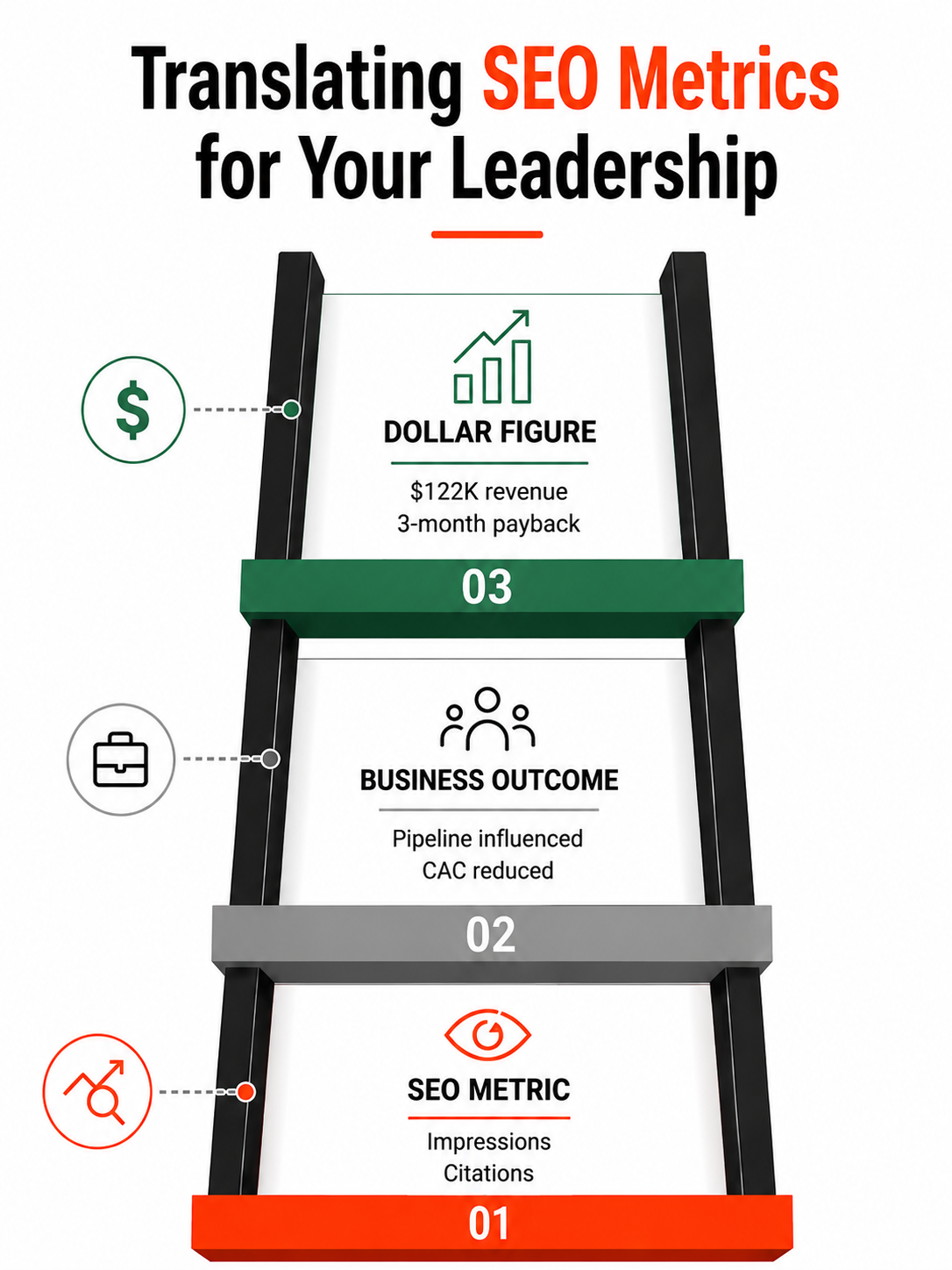 Vertical ladder infographic titled “Translating SEO Metrics for Your Leadership,” moving from impressions and citations to business outcomes and $122K in revenue.