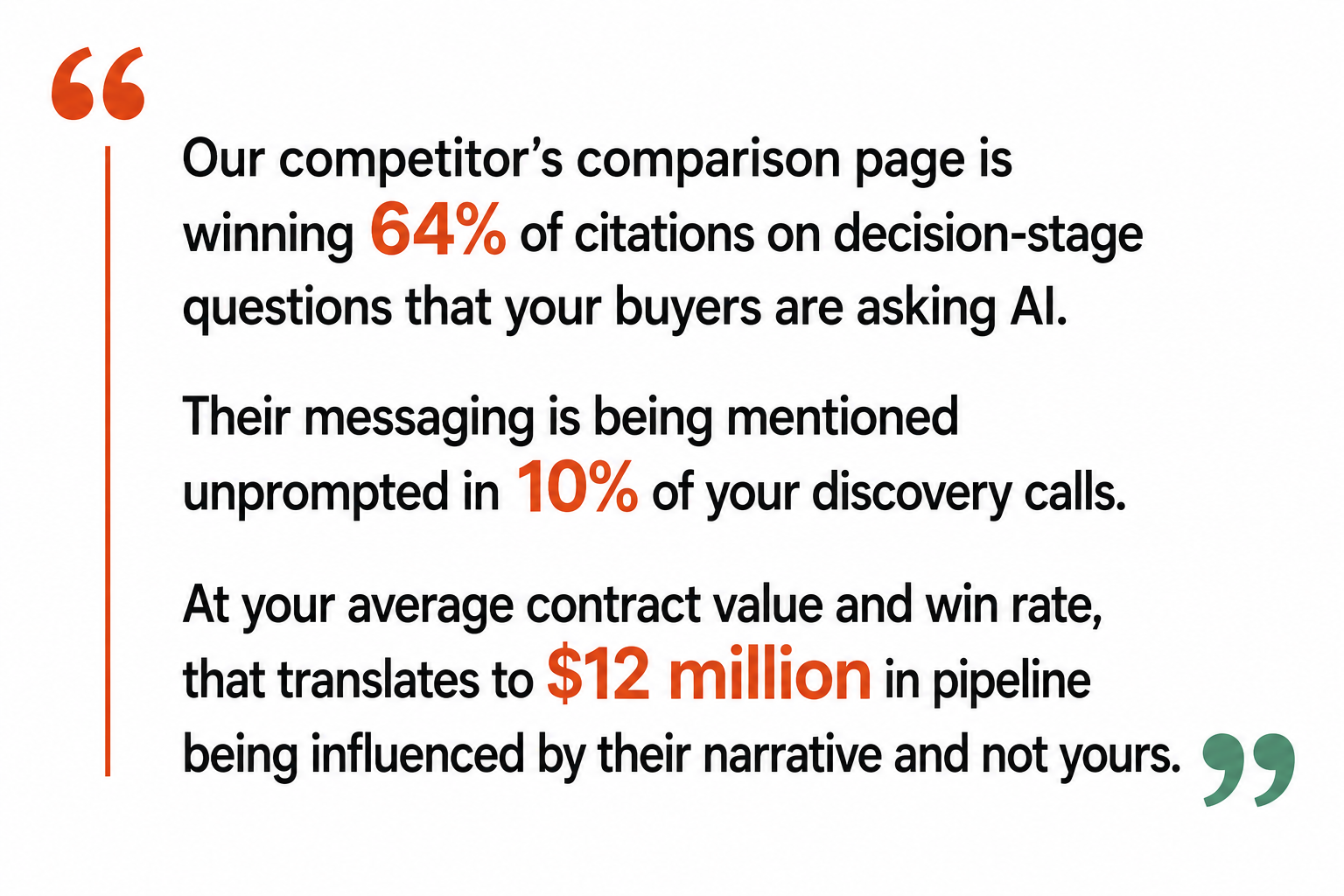 Quote graphic stating a competitor wins 64% of AI citations, appears in 10% of discovery calls, and influences $12 million in pipeline.