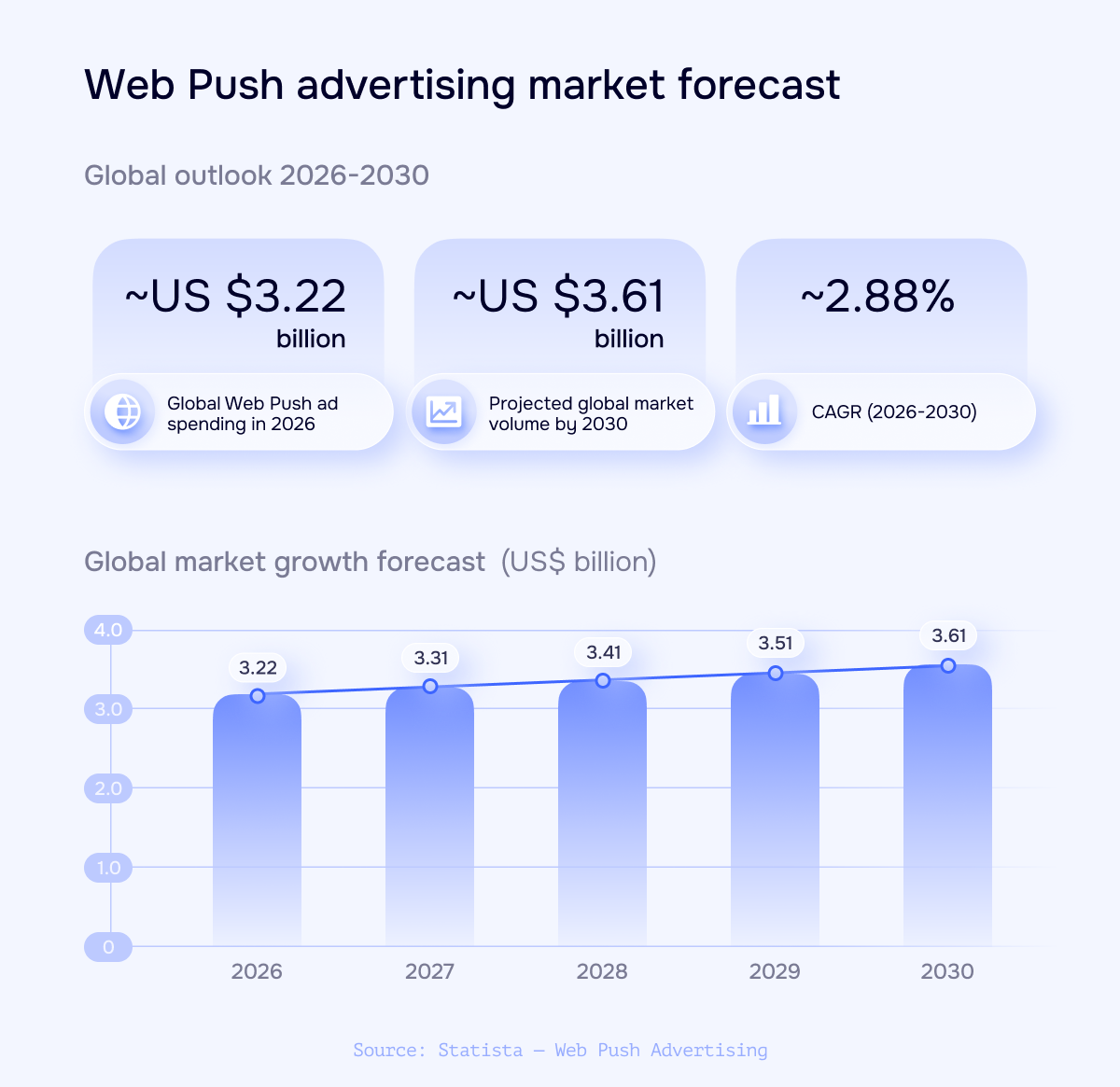 Chart forecasting web push ad growth from US$3.22 billion in 2026 to US$3.61 billion in 2030.