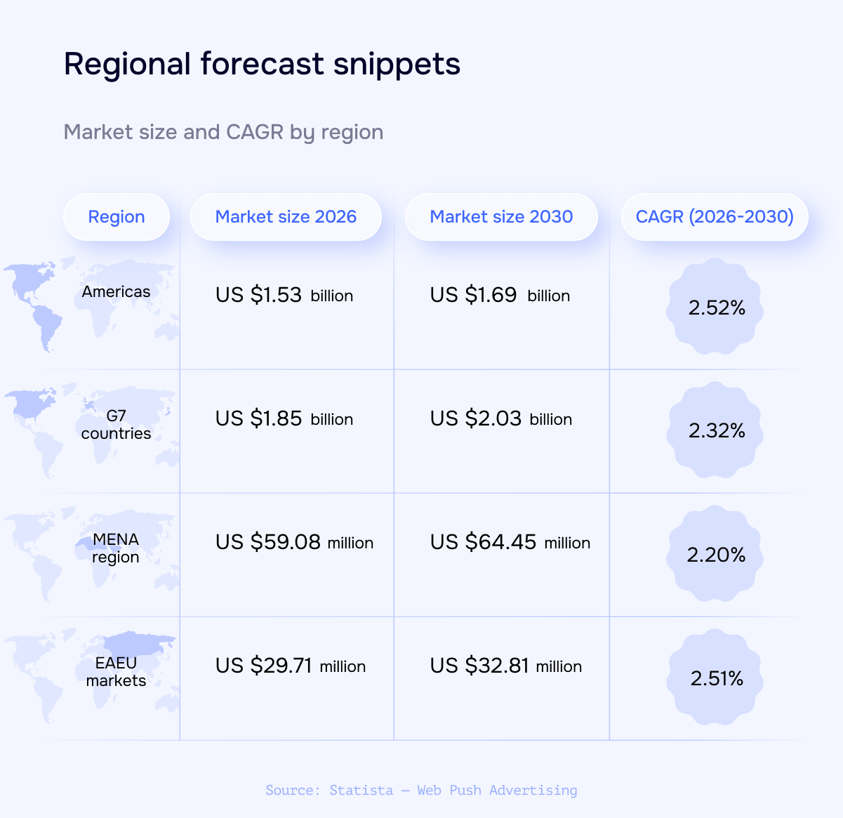 Table comparing 2026 and 2030 market sizes and CAGR for the Americas, G7, MENA, and EAEU.