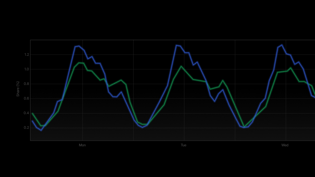 Dark line chart with blue and green series fluctuating across Monday, Tuesday, and Wednesday.
