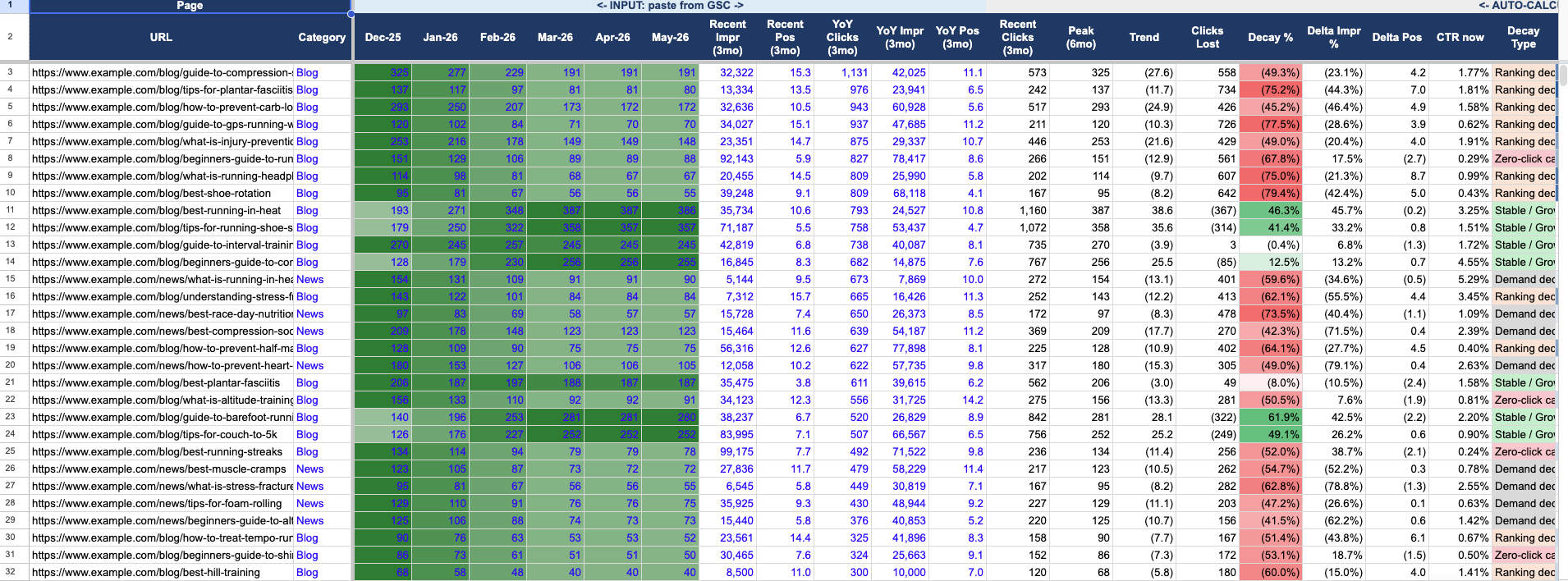 Spreadsheet of example.com pages with monthly clicks, search metrics, color-coded decay rates, and decay-type labels.