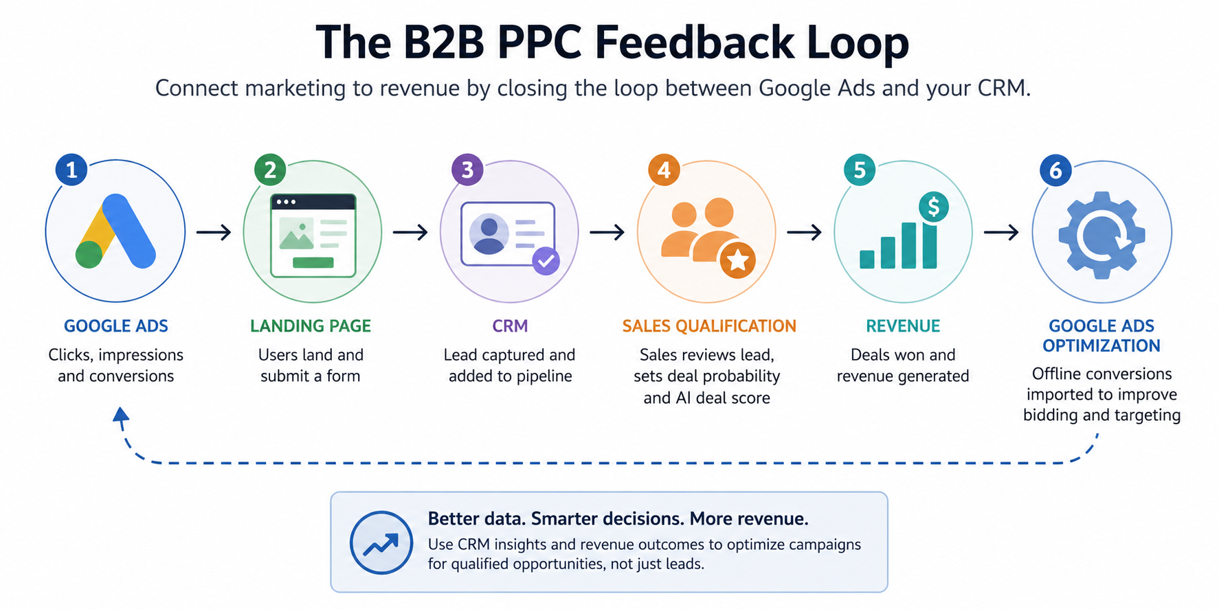 Six-step B2B PPC feedback loop linking Google Ads, a landing page, CRM, sales qualification, revenue and optimization.