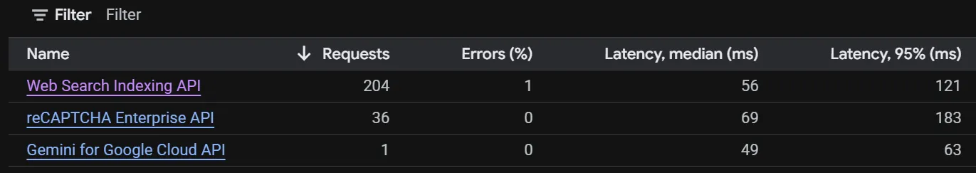 Dark API metrics table showing requests, error rates, and median and 95th-percentile latency for three services.