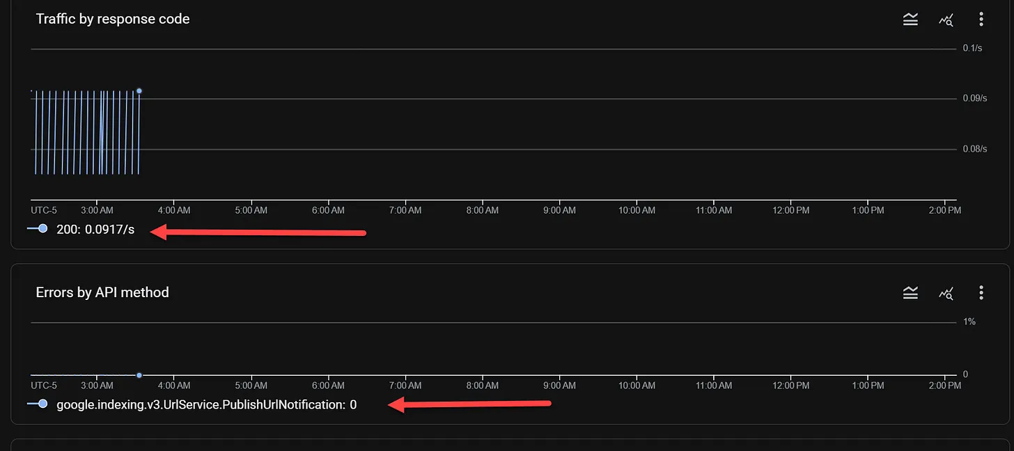 Dark dashboard charts show HTTP 200 traffic at 0.0917/s and zero API errors, with red arrows pointing to the legends.