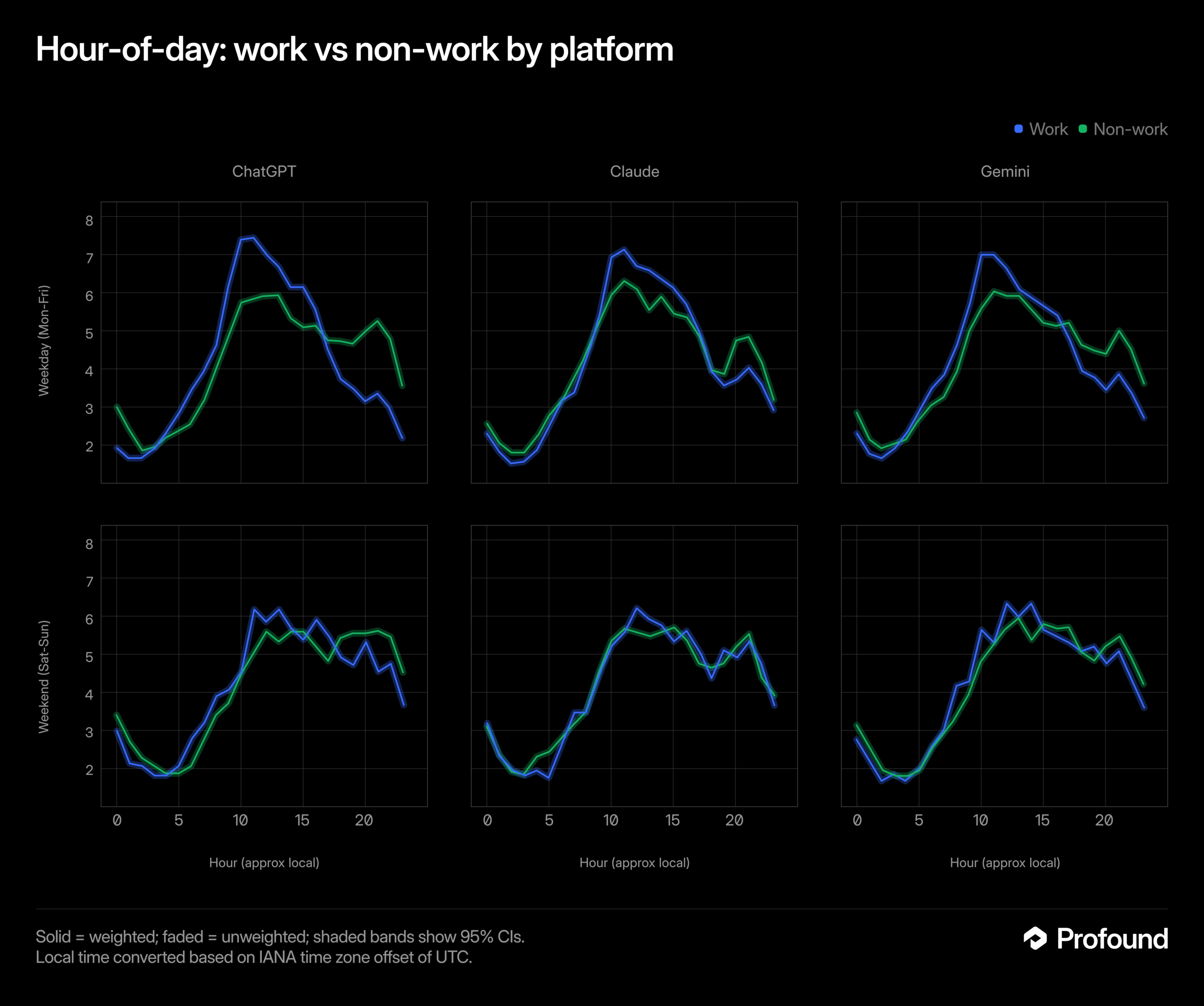 Six line charts compare work and non-work hourly patterns for ChatGPT, Claude, and Gemini on weekdays and weekends.