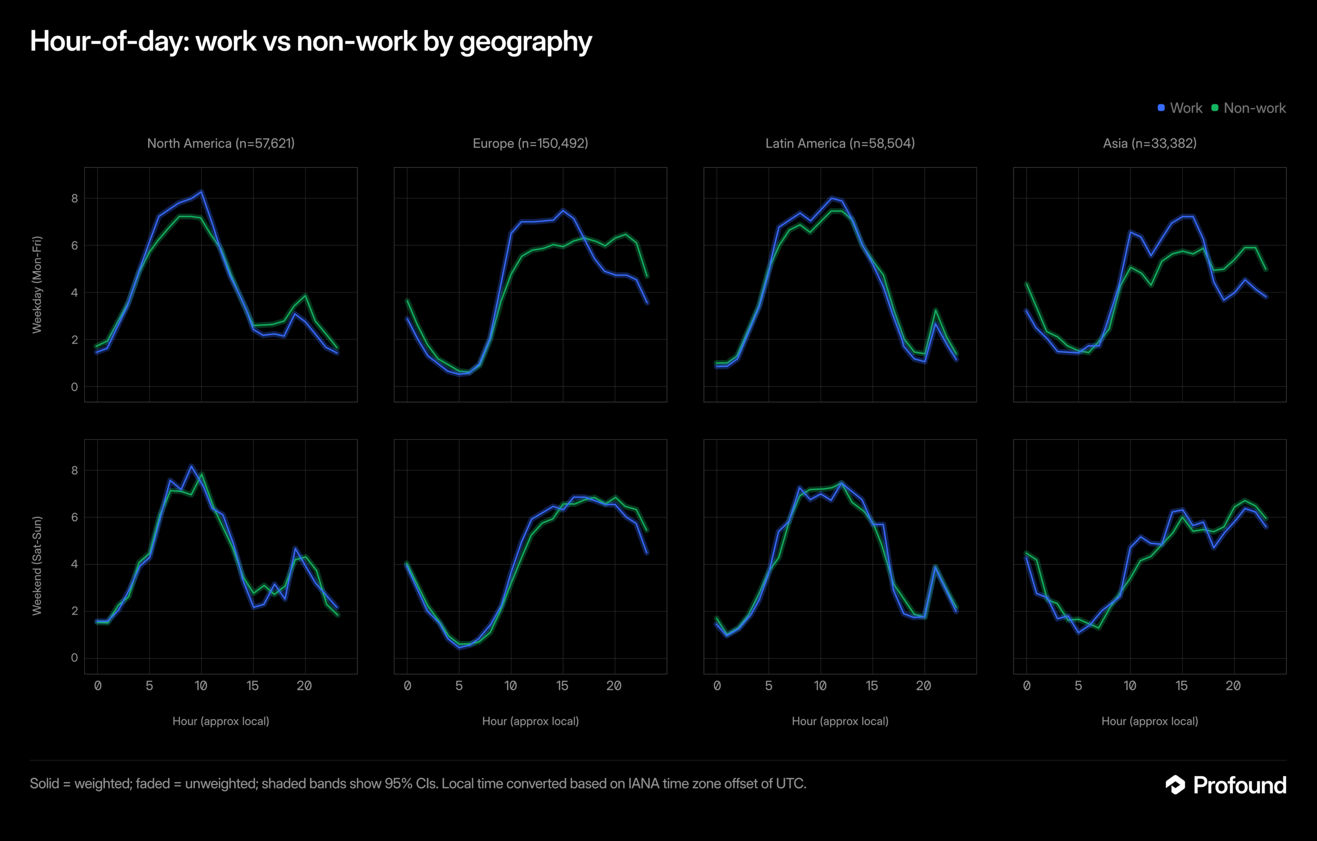 Eight line charts compare hourly work and non-work patterns across four regions on weekdays and weekends.