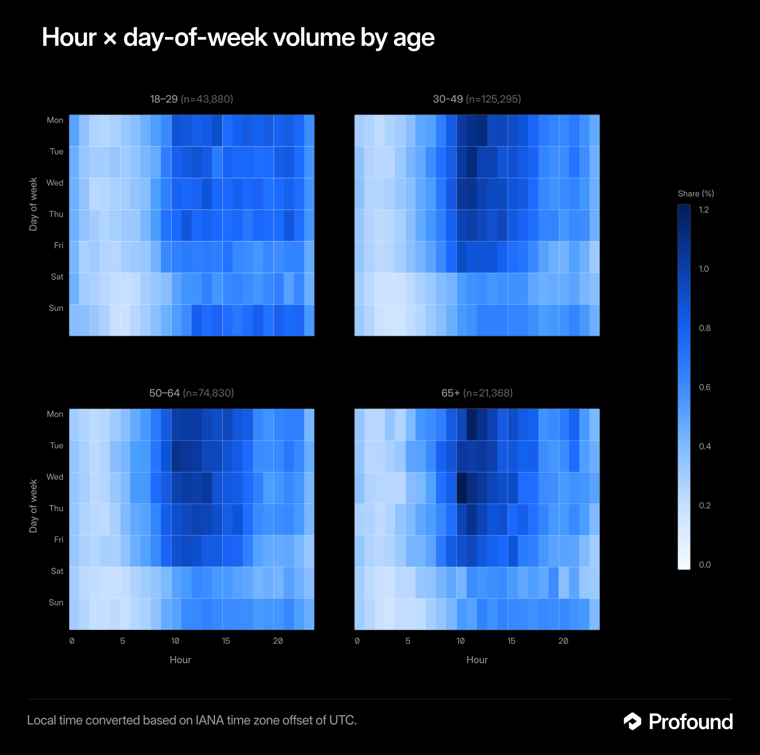 Four blue heatmaps compare hourly, weekday volume shares across age groups from 18-29 to 65+.