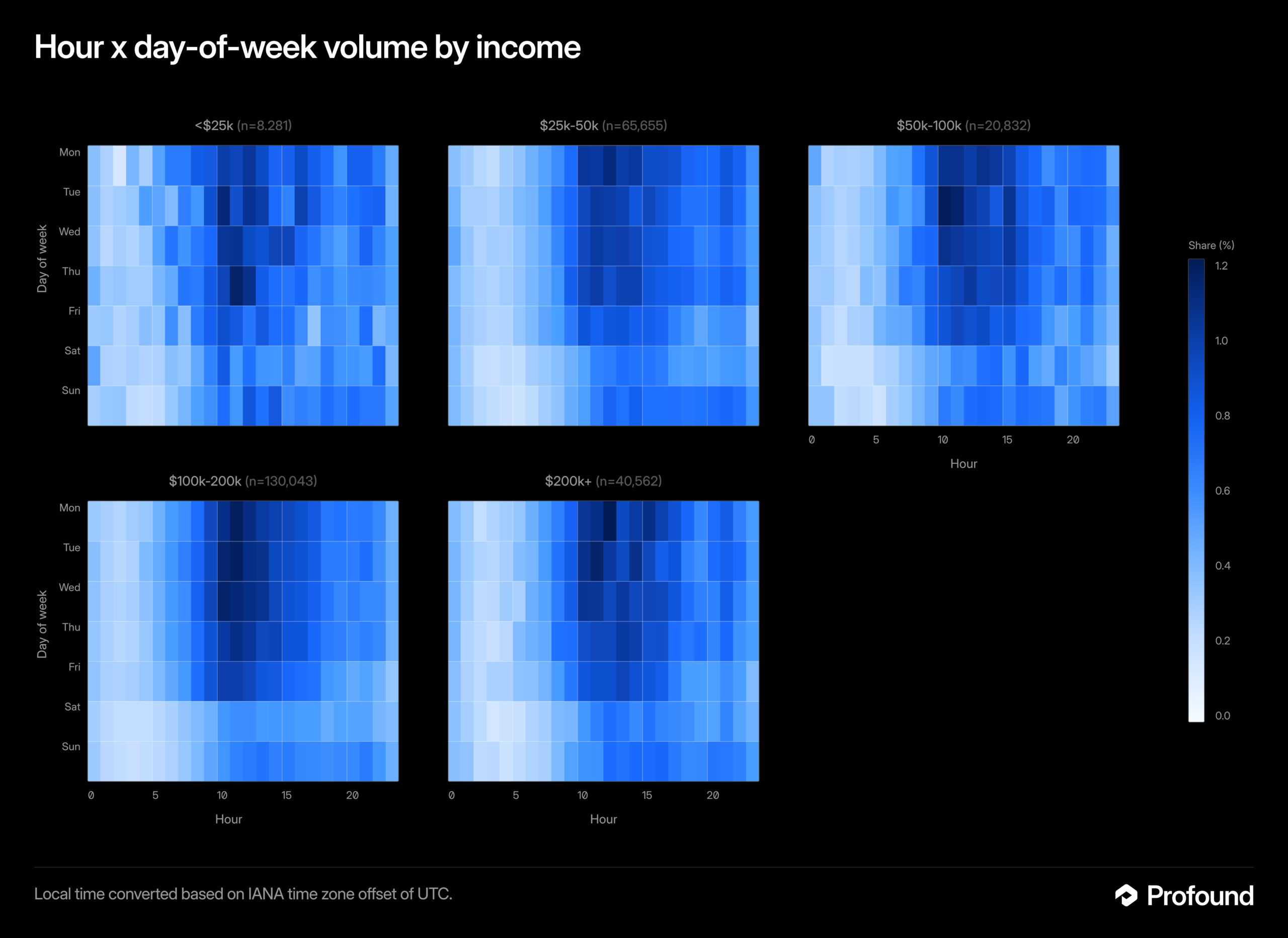 Five heatmaps compare hourly, weekday volume shares across income brackets from under $25k to $200k+.