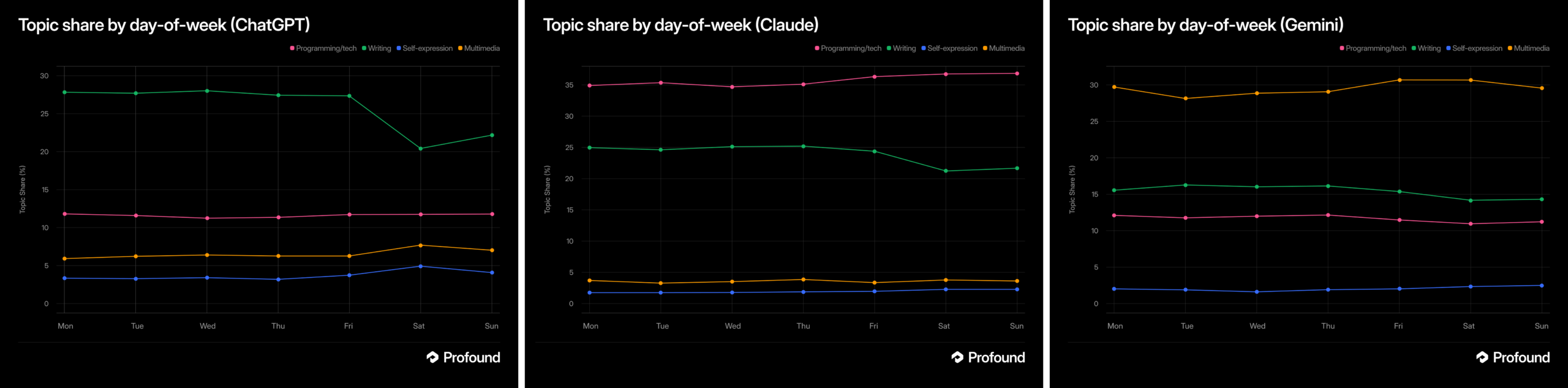 Three line charts compare topic share by weekday for ChatGPT, Claude, and Gemini across four categories.